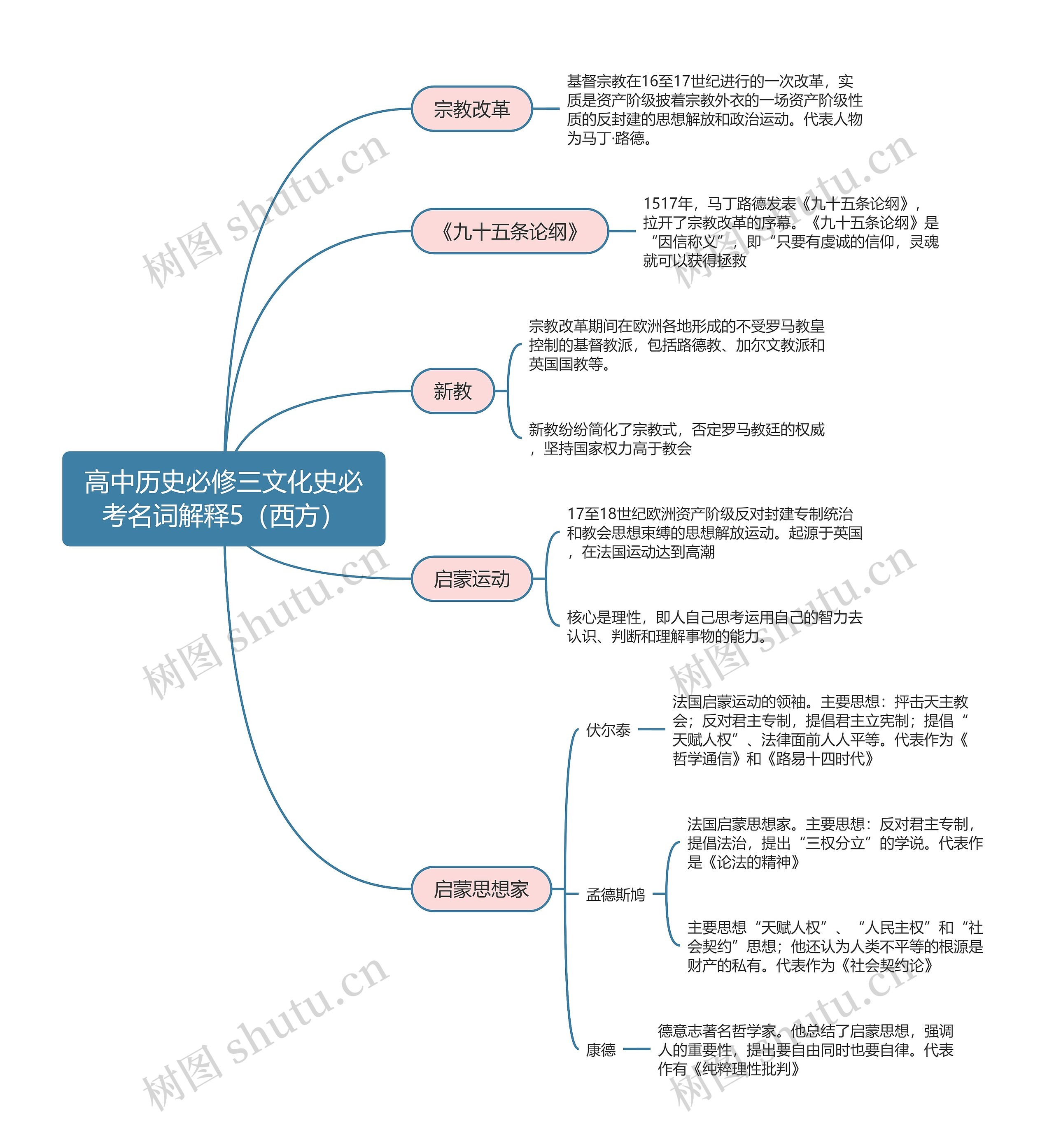 高中历史必修三文化史必考名词解释5（西方）