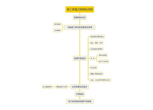 施工质量过程操纵流程思维导图