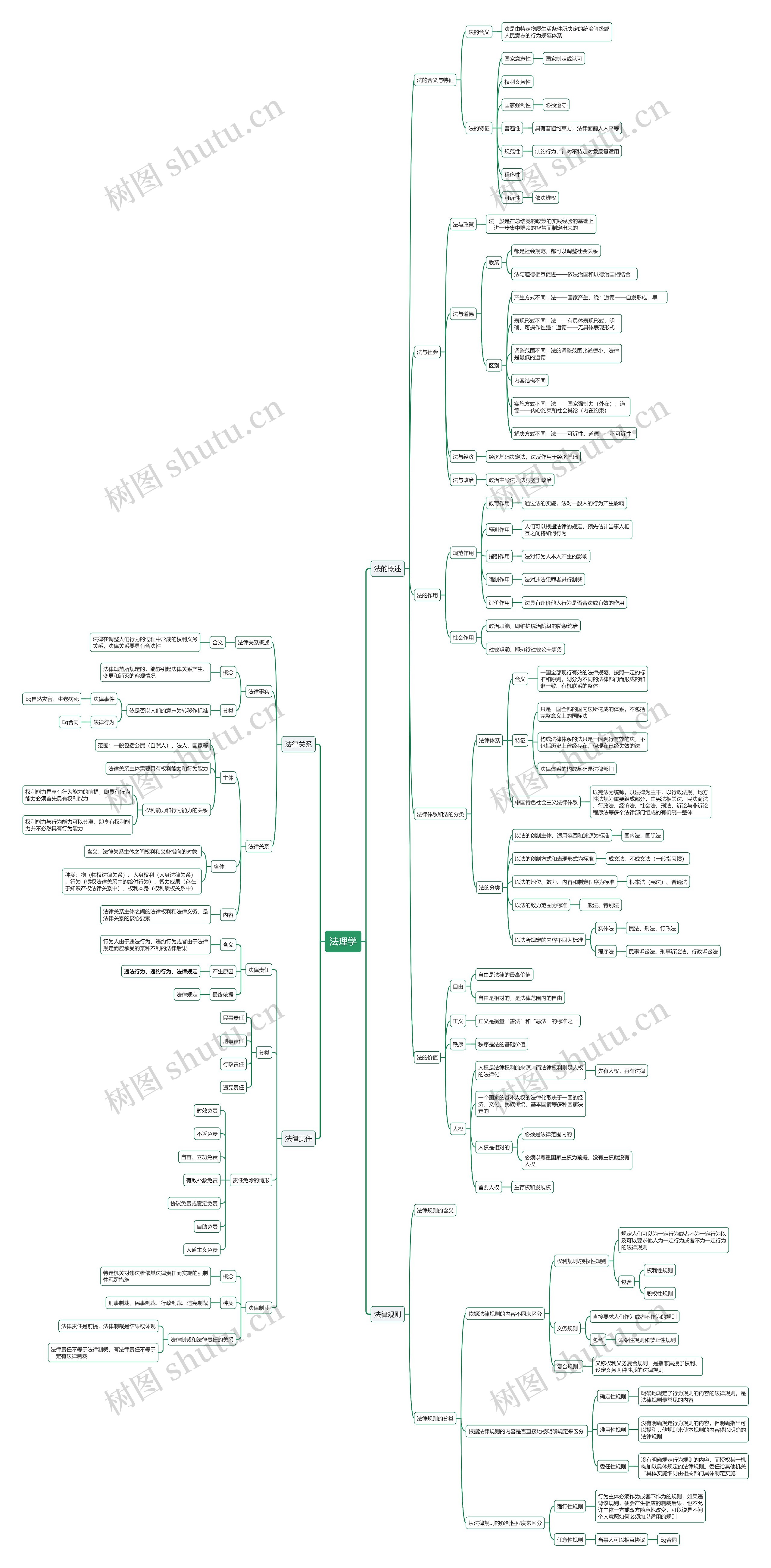 法理学思维导图