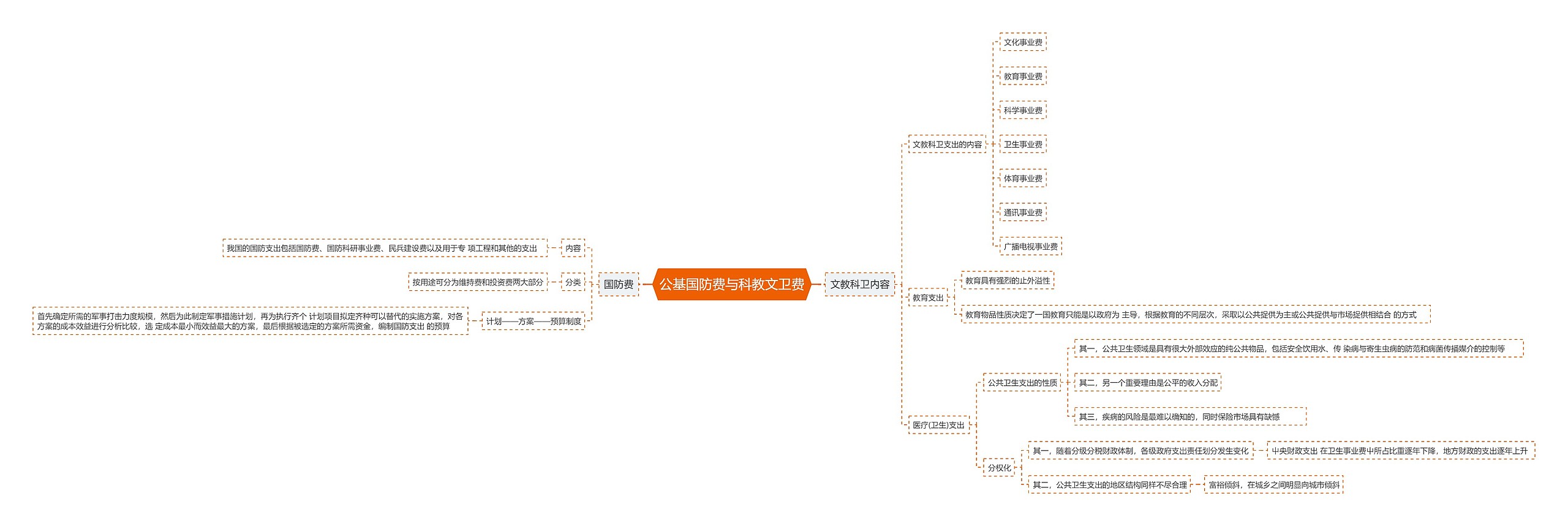 公基国防费与科教文卫费思维导图
