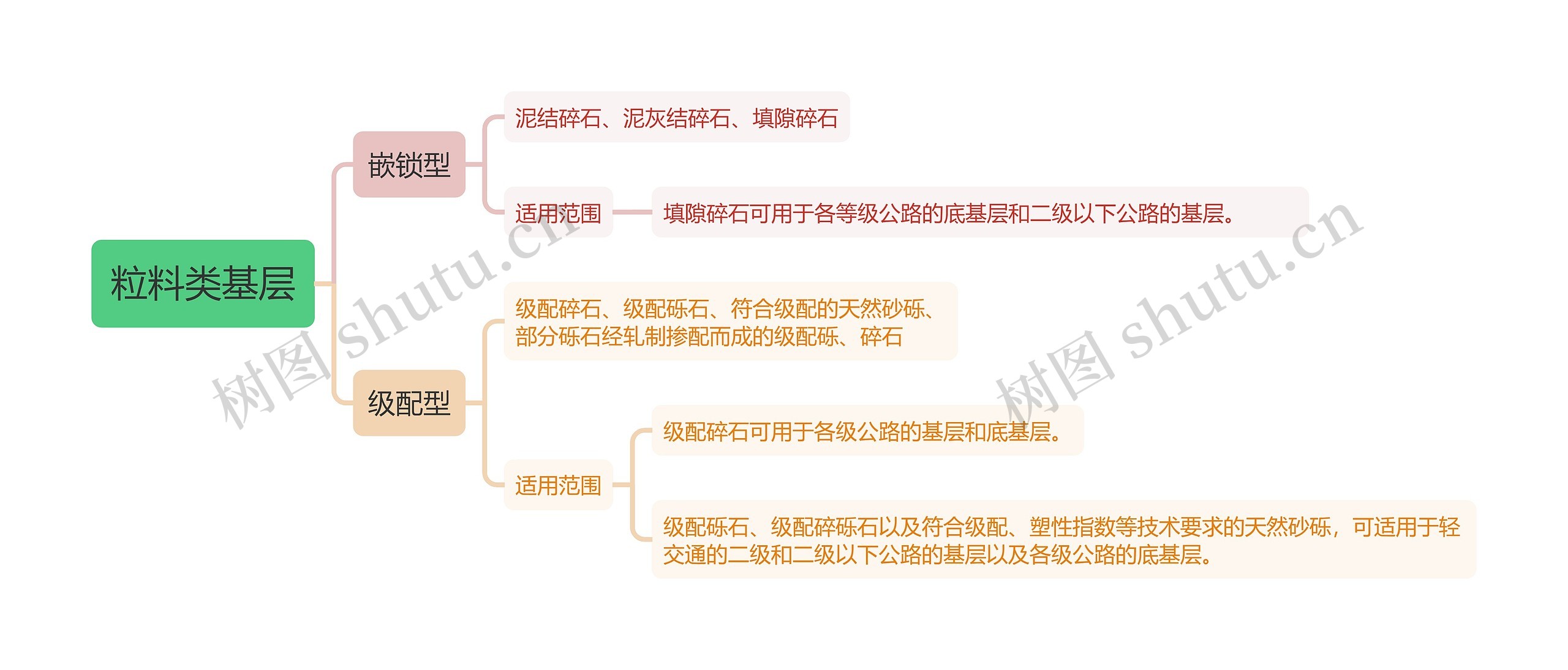 粒料类基层知识点