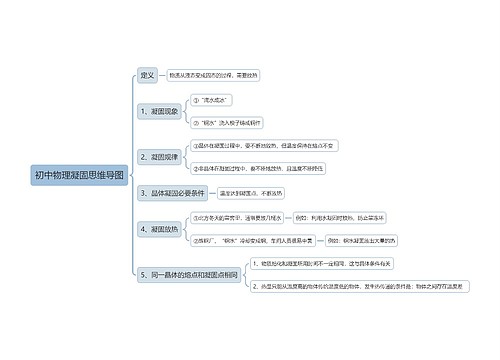 初中物理凝固思维导图