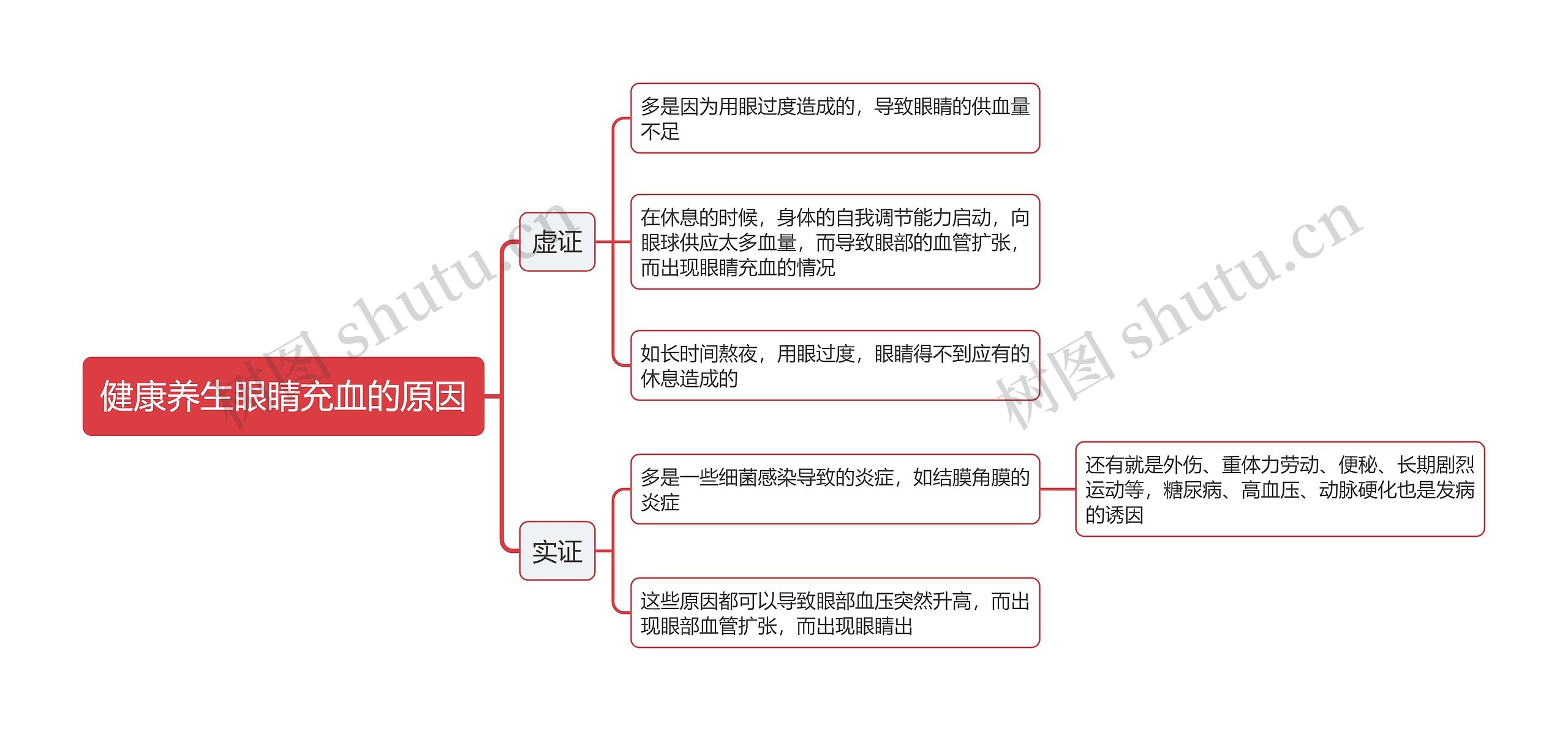 健康养生眼睛充血的原因思维导图