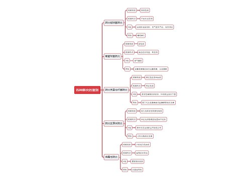 各种肺炎的鉴别思维导图