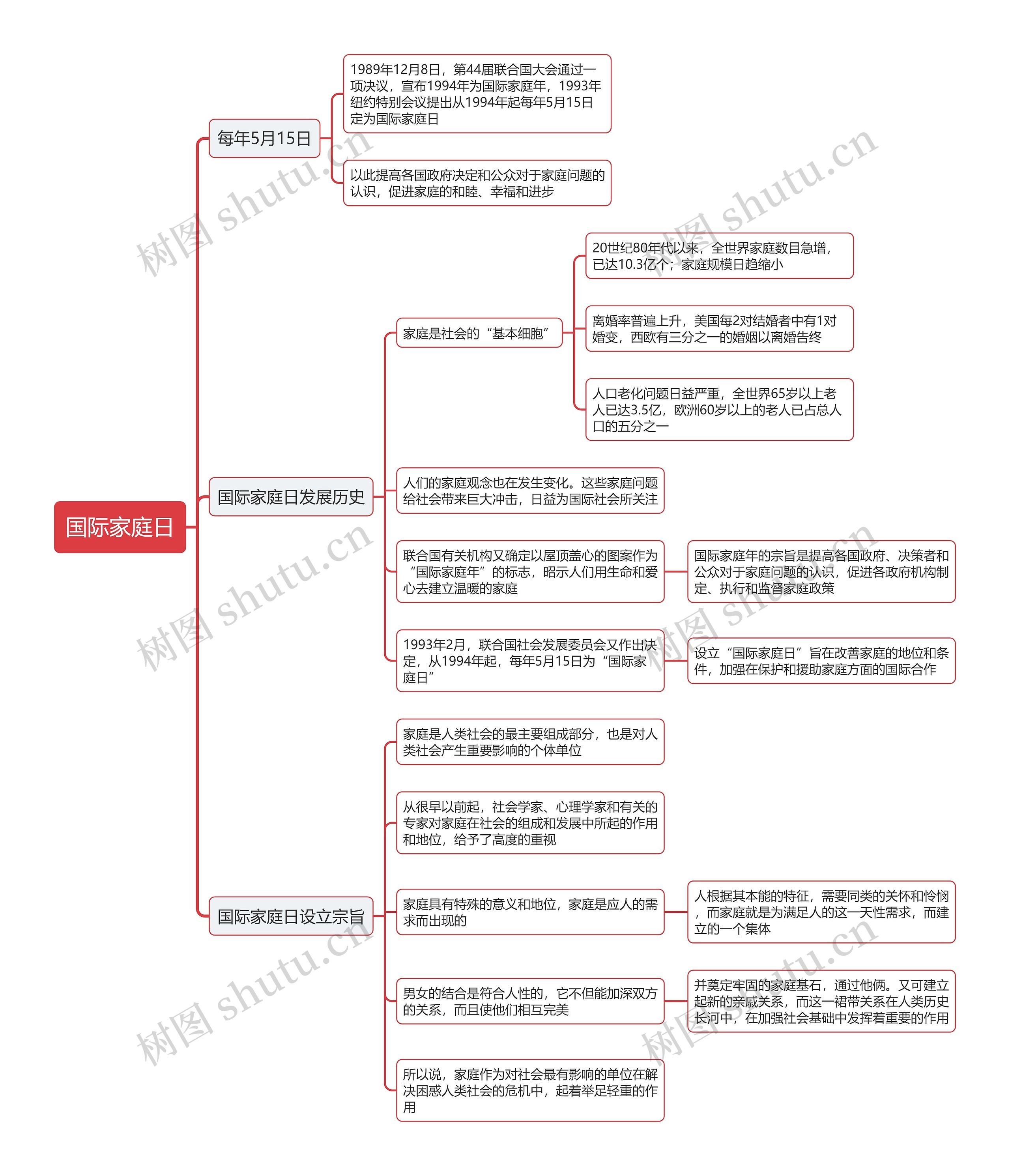 国际家庭日思维导图