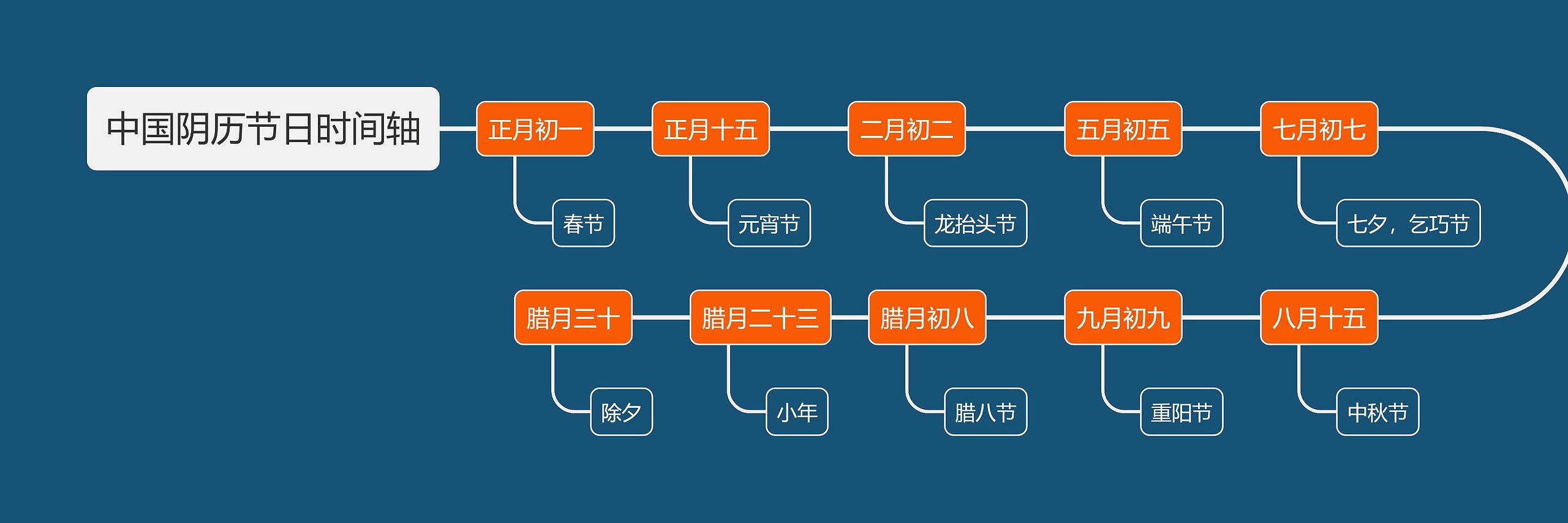 中国阴历节日时间轴