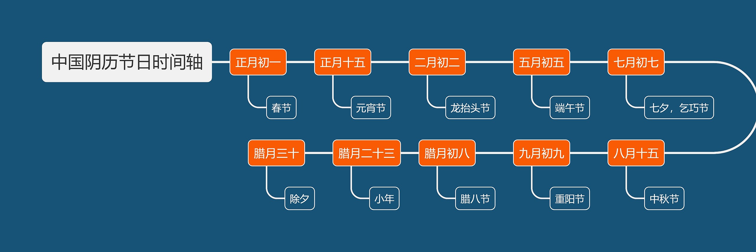 中国阴历节日时间轴思维导图