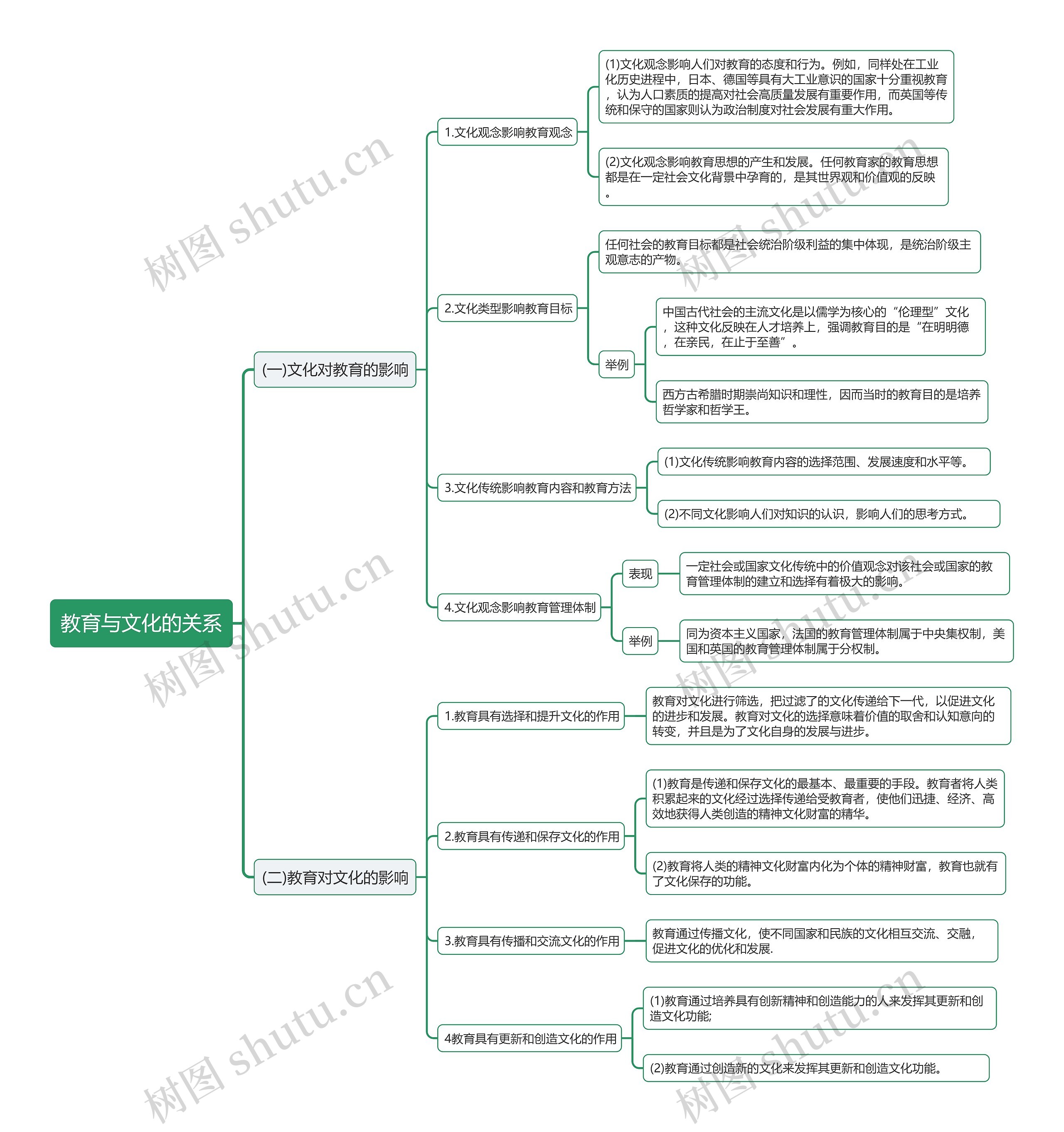 教育与文化的关系思维导图