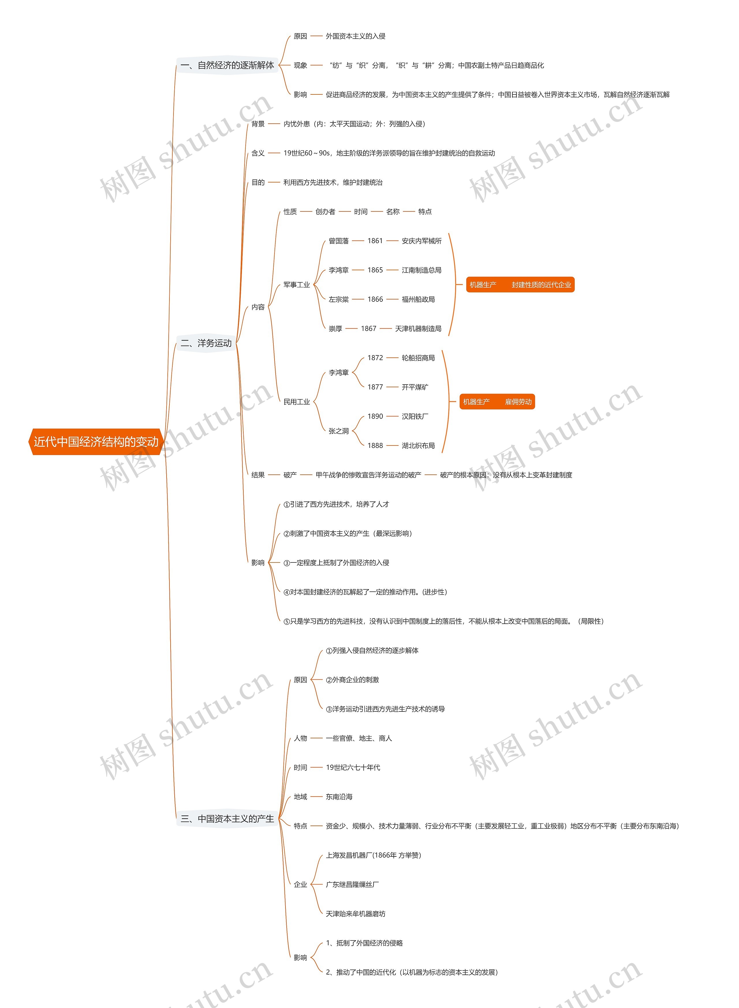 近代中国经济结构的变动思维导图