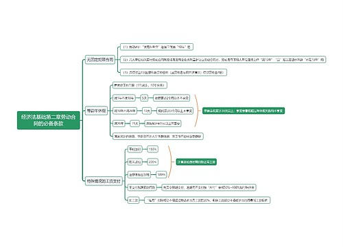 经济法基础第二章劳动合同的必备条款思维导图