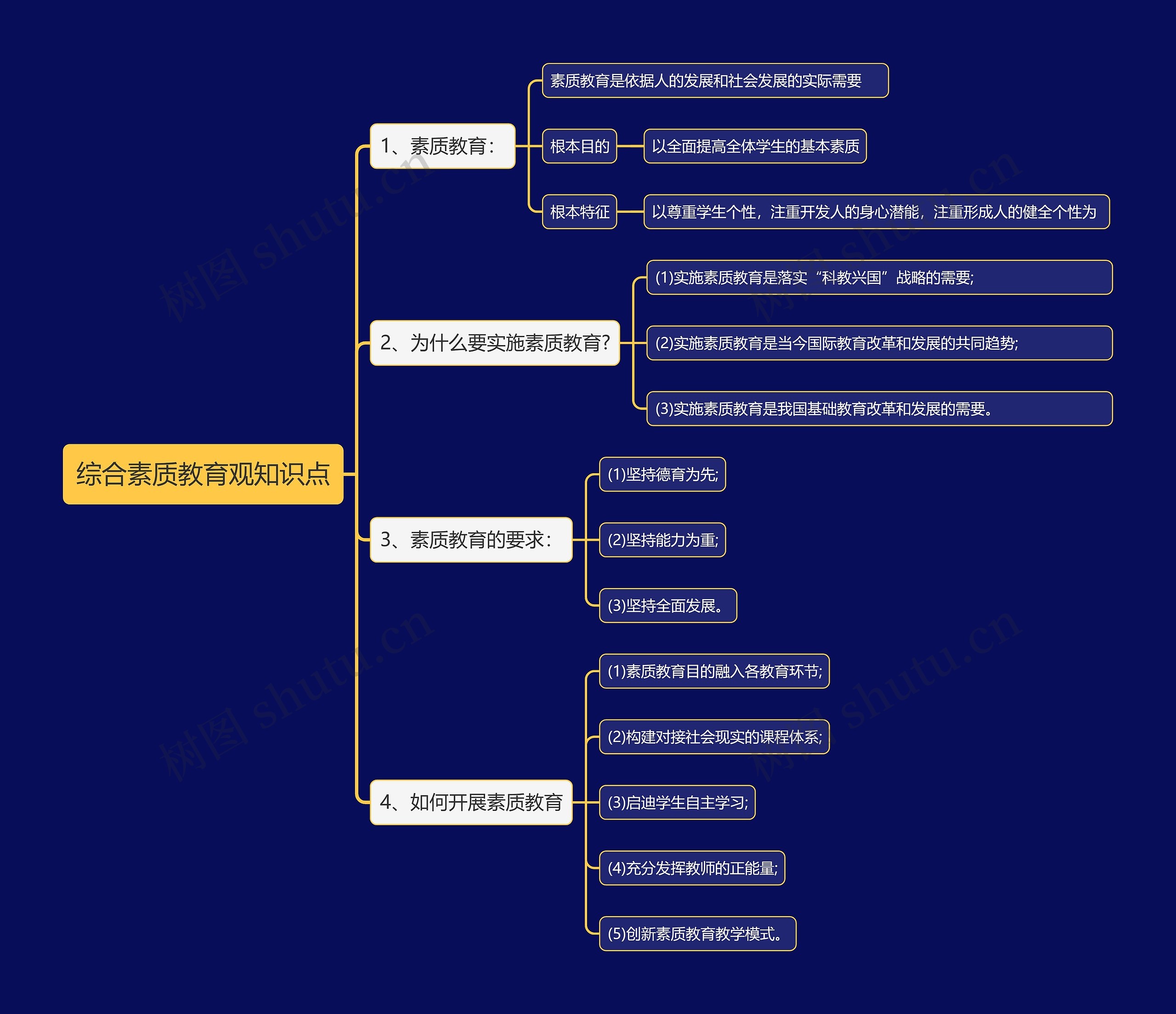 综合素质教育观知识点思维导图