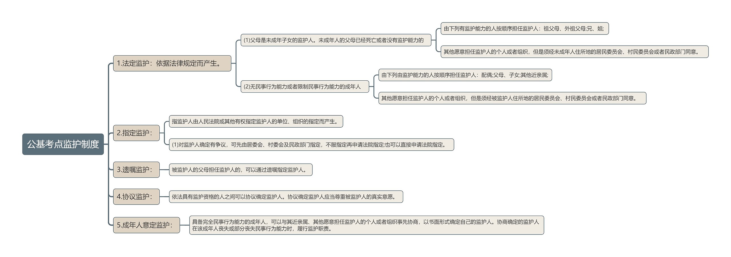 公基考点监护制度思维导图