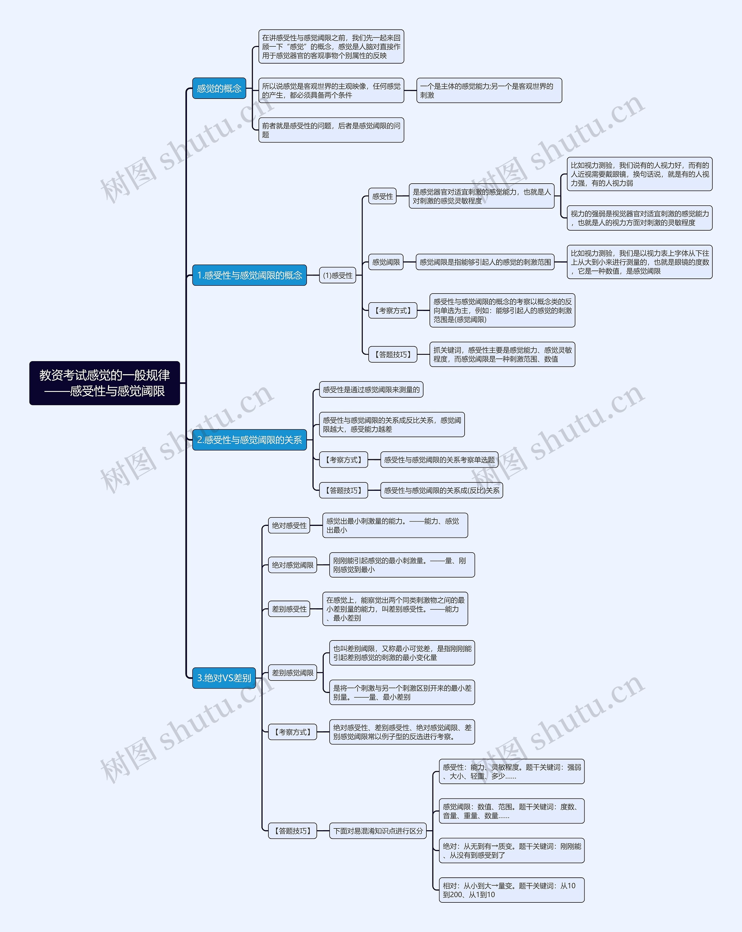 教资考试感觉的一般规律——感受性与感觉阈限思维导图