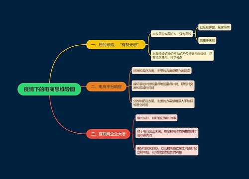 疫情下的电商思维导图