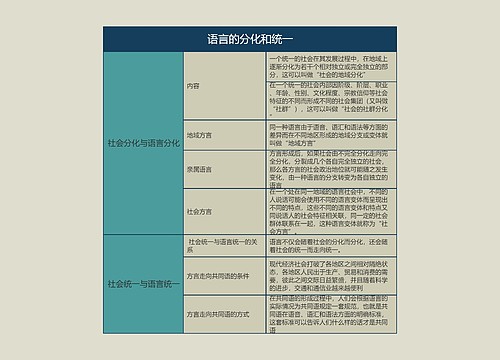 语言学概论  语言的分化和统一思维导图