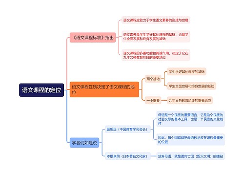 语文课程的定位思维导图