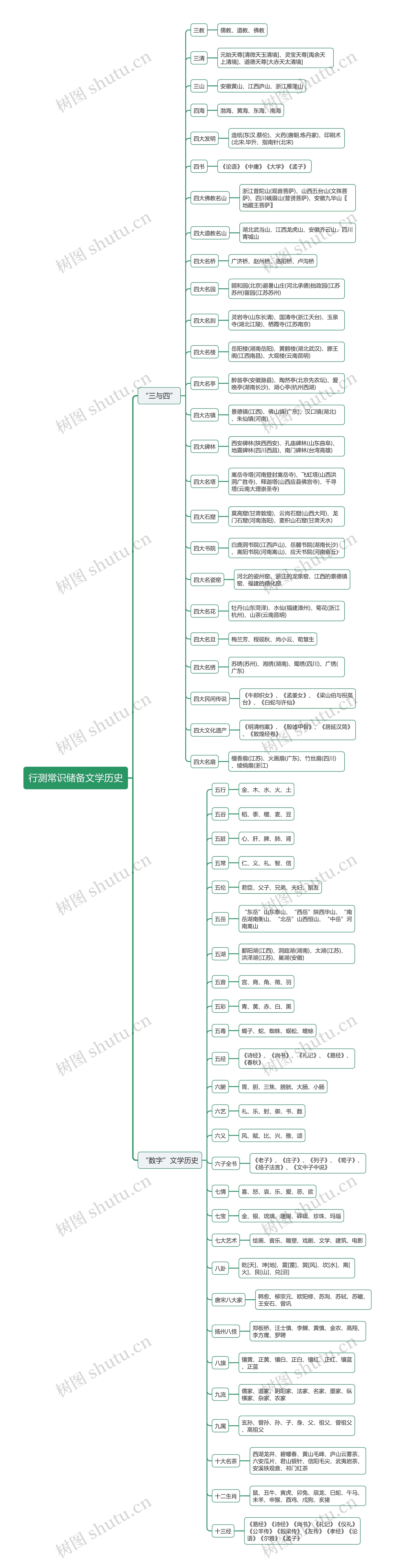 行测常识：数字文学历史