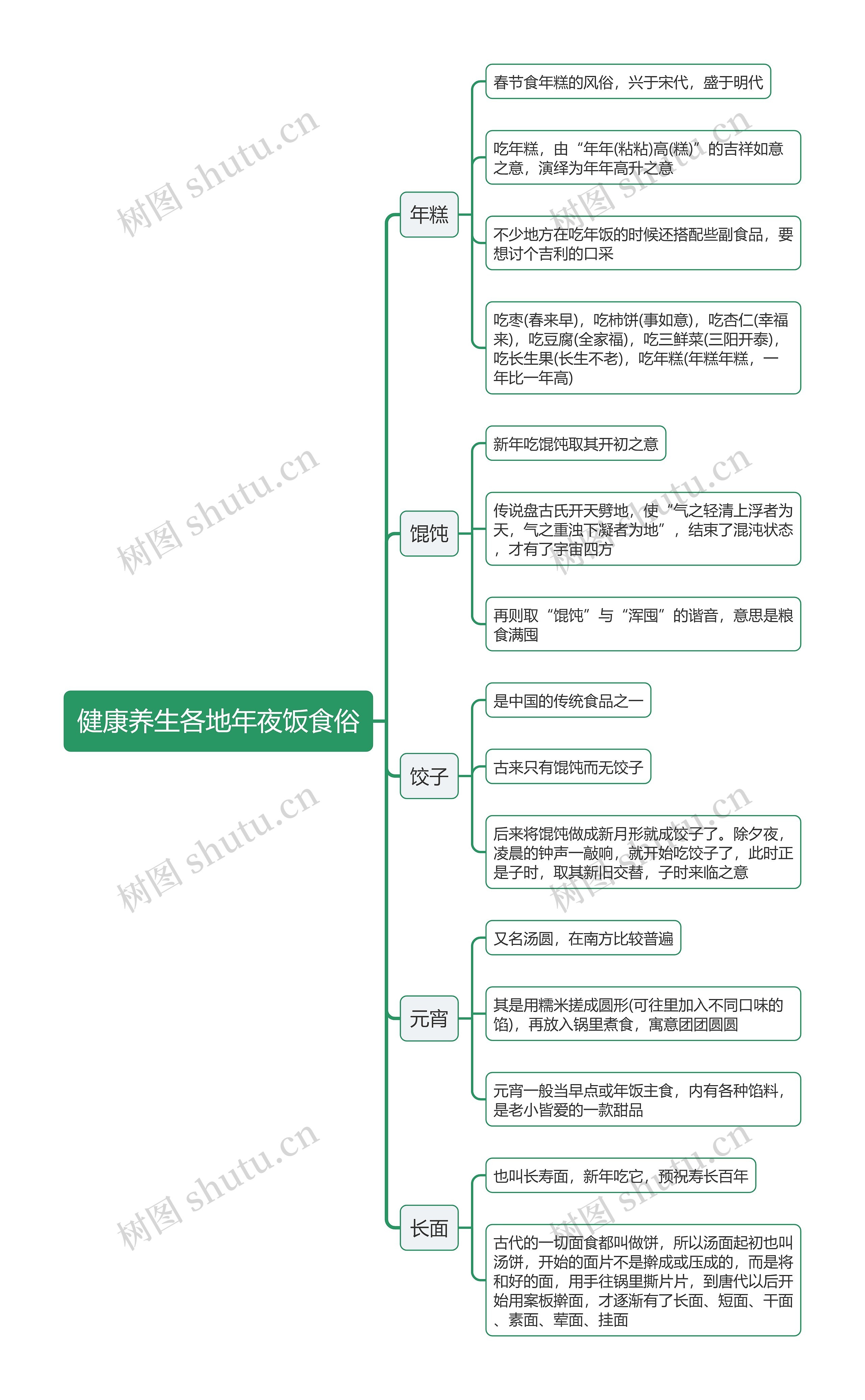 健康养生各地年夜饭食俗思维导图