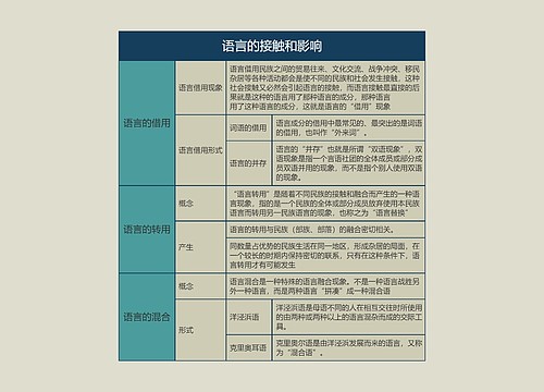 语言学概论  语言的接触和影响思维导图