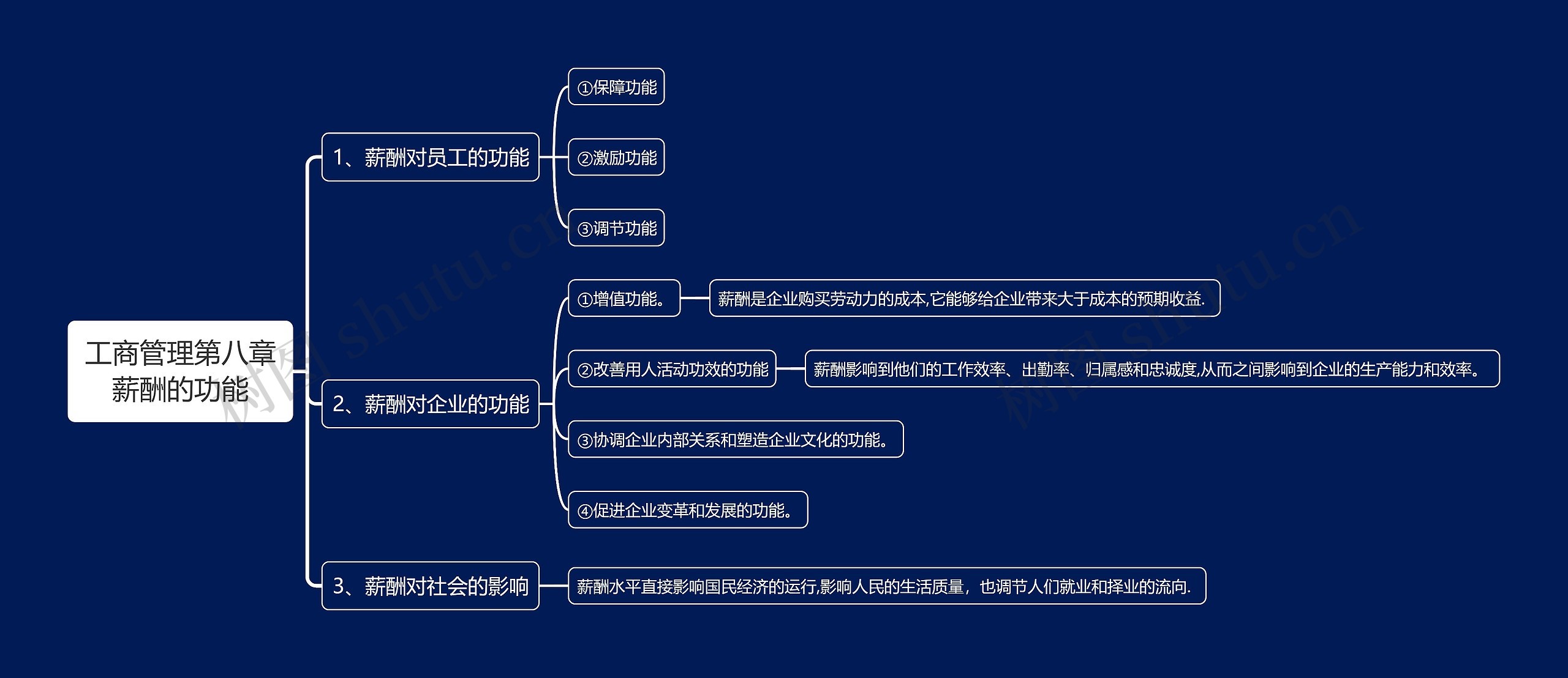 工商管理第八章薪酬的功能思维导图