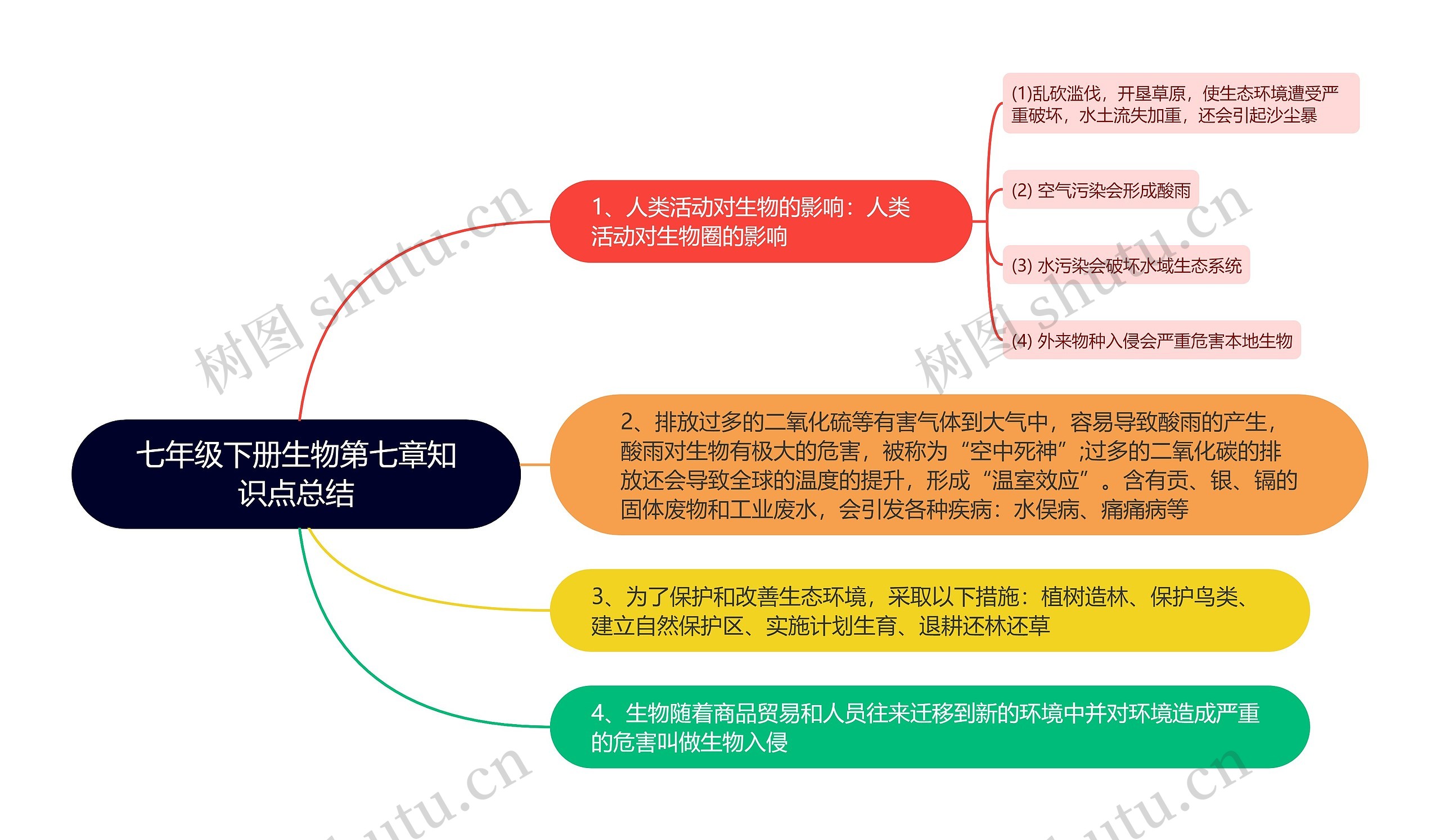 七年级下册生物第七章知识点总结思维导图