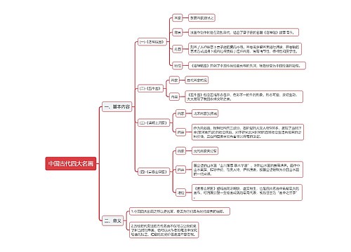 中国古代四大名画思维导图