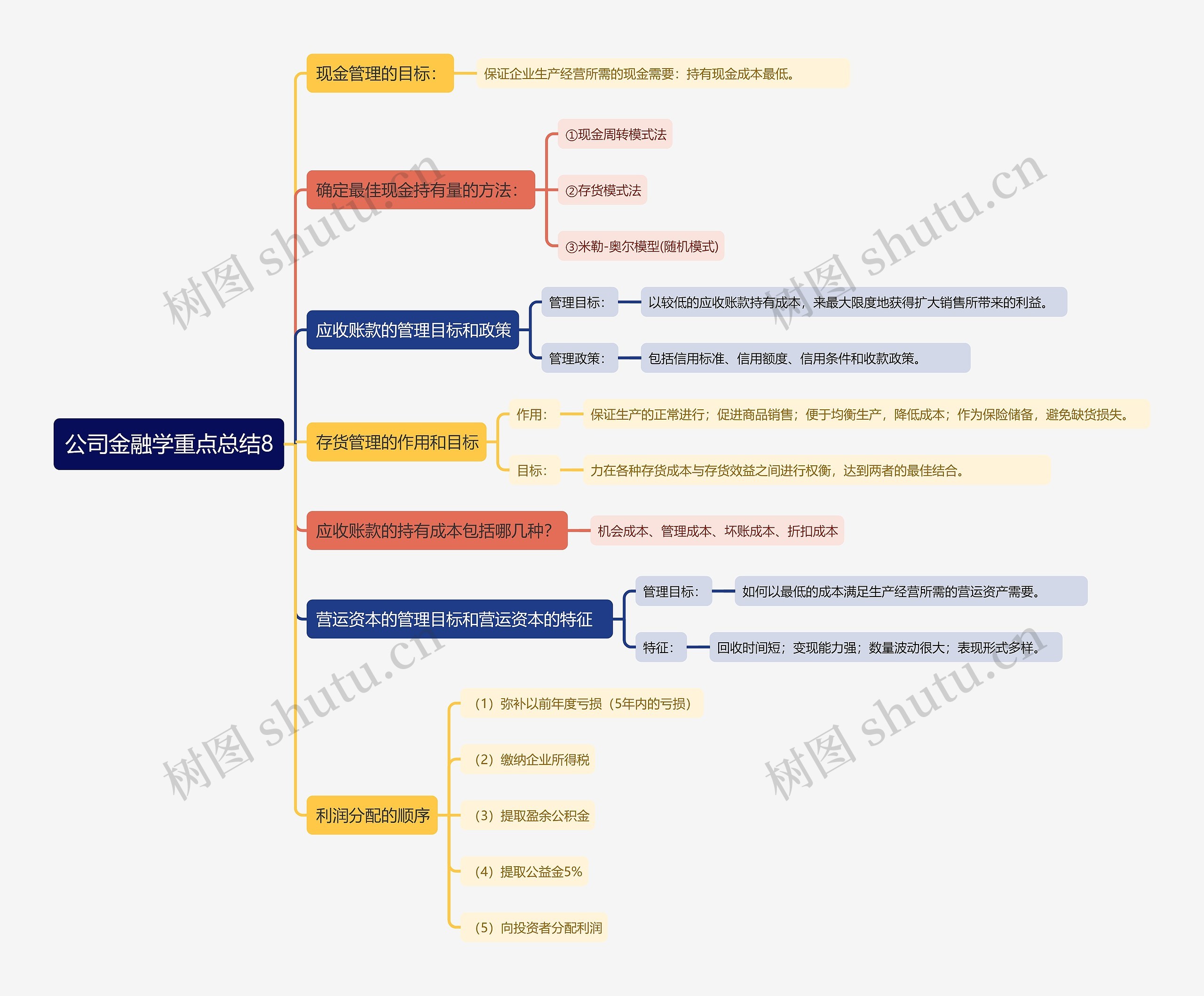 公司金融学重点总结8