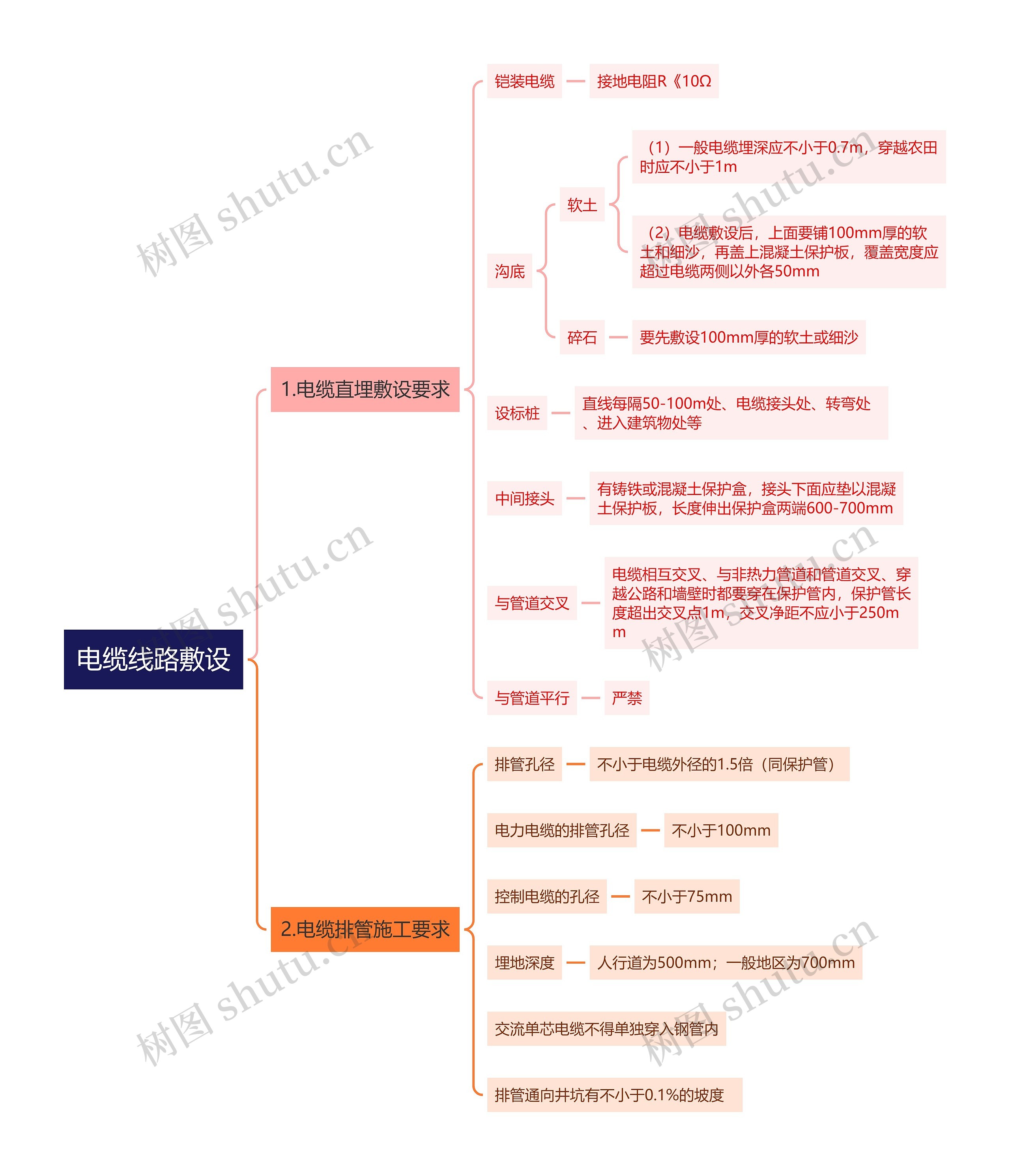 电缆线路敷设