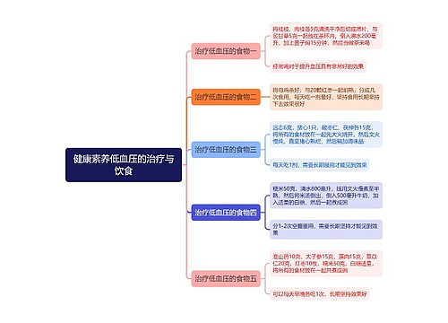 健康素养低血压的治疗与饮食思维导图