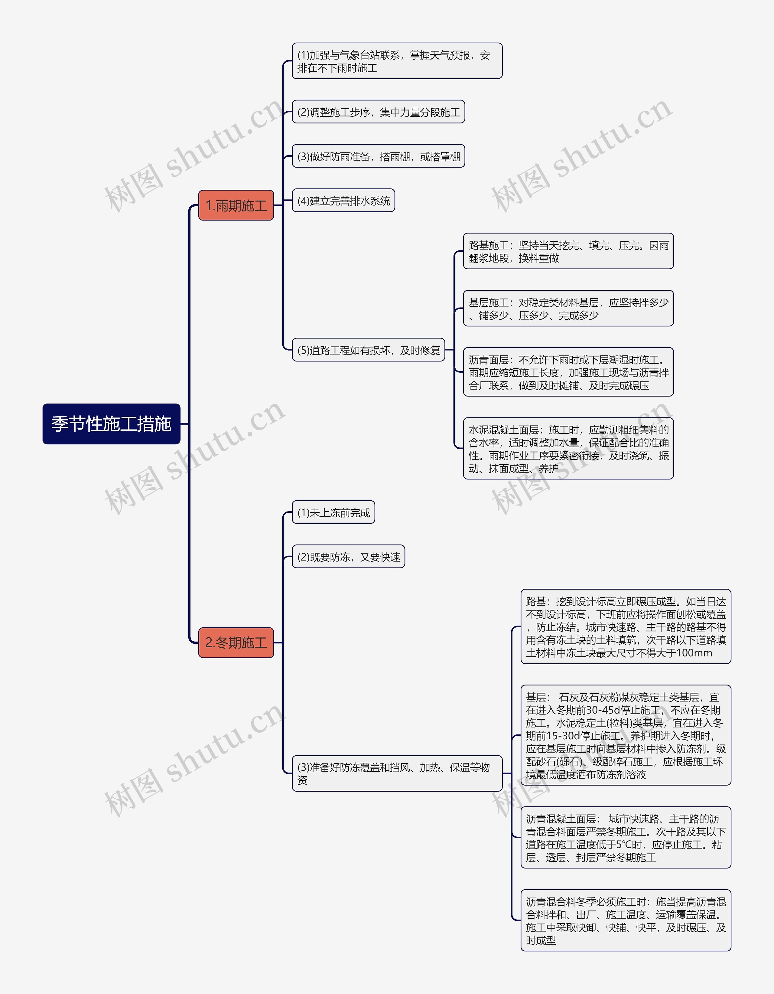 季节性施工措施思维导图