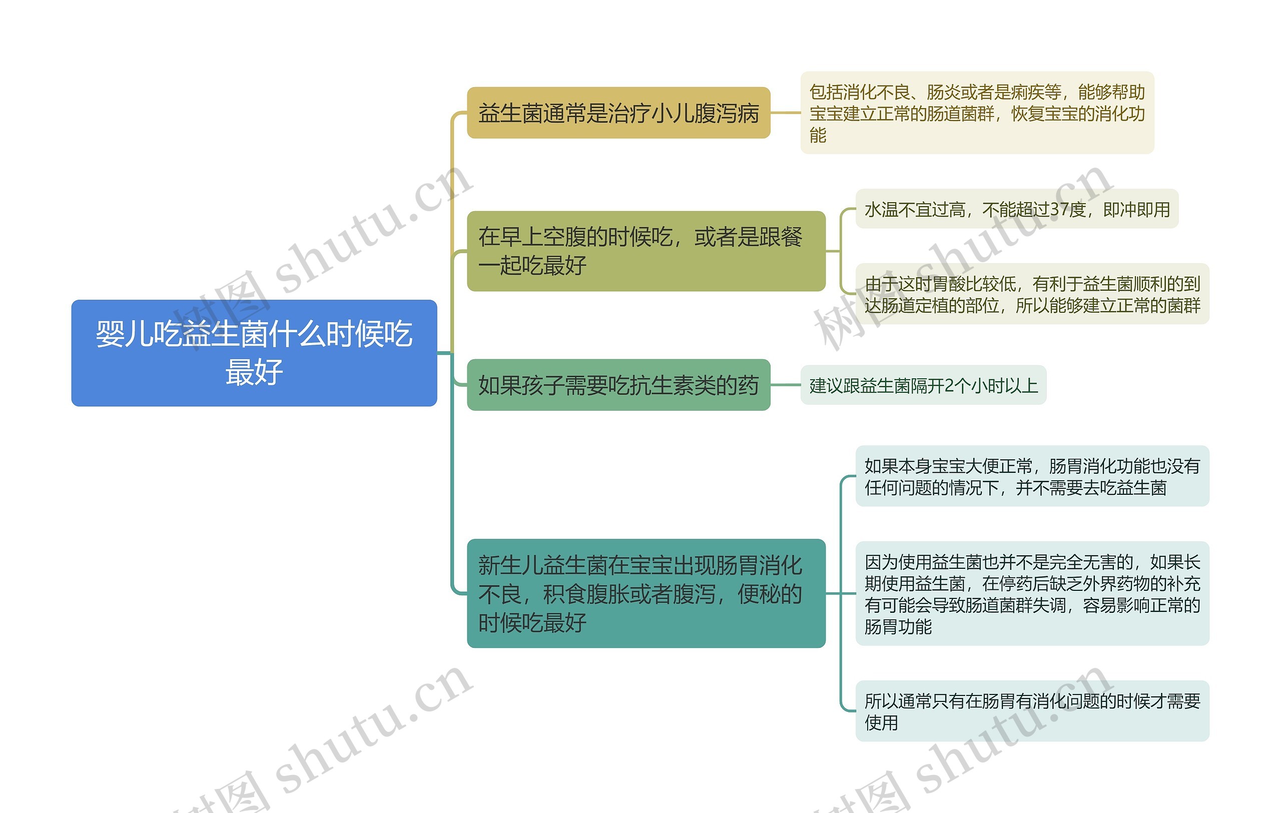 婴儿吃益生菌什么时候吃最好思维导图