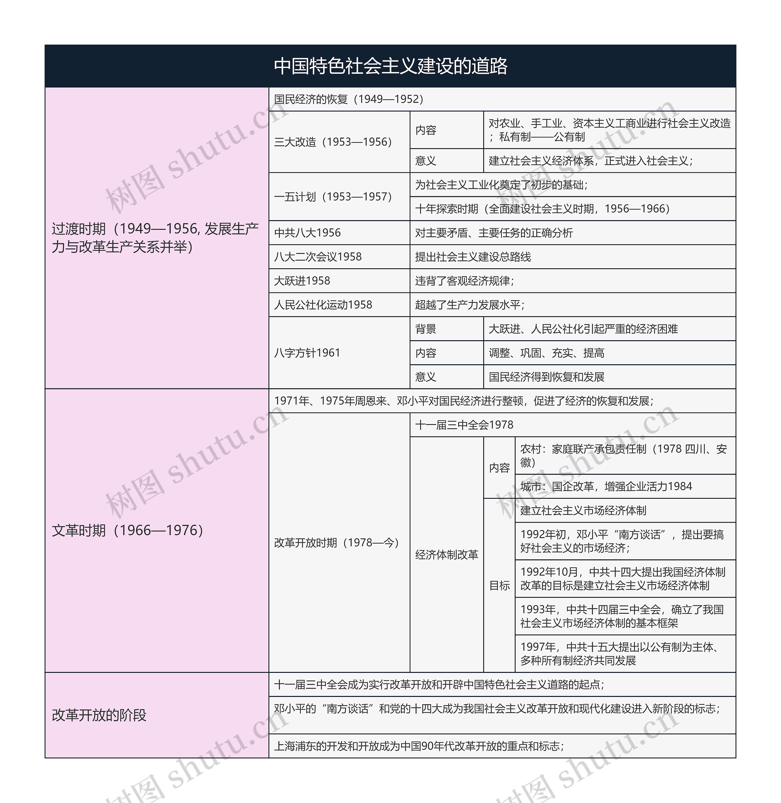 历史必修二  中国特色社会主义建设的道路