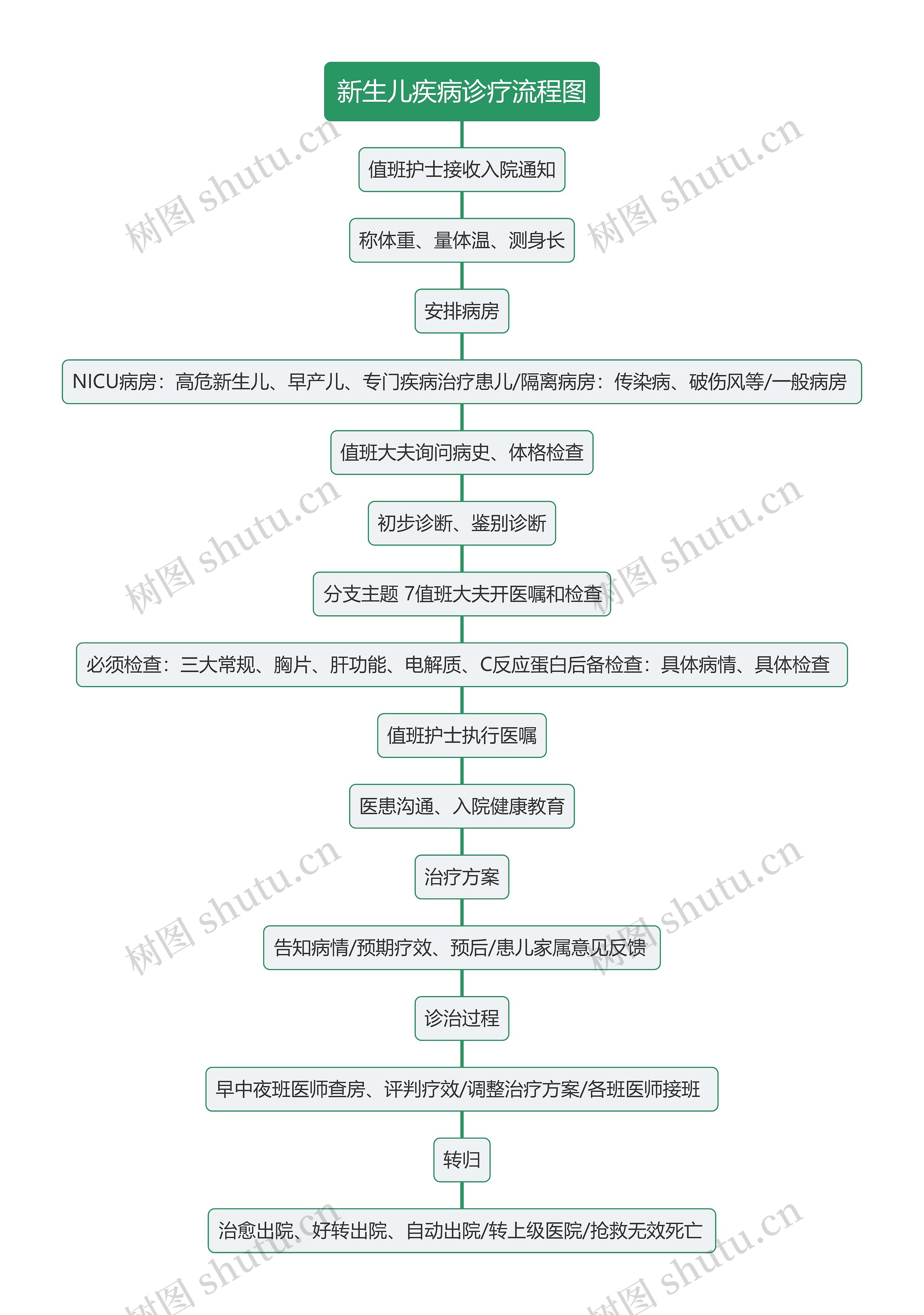 新生儿疾病诊疗流程图思维导图