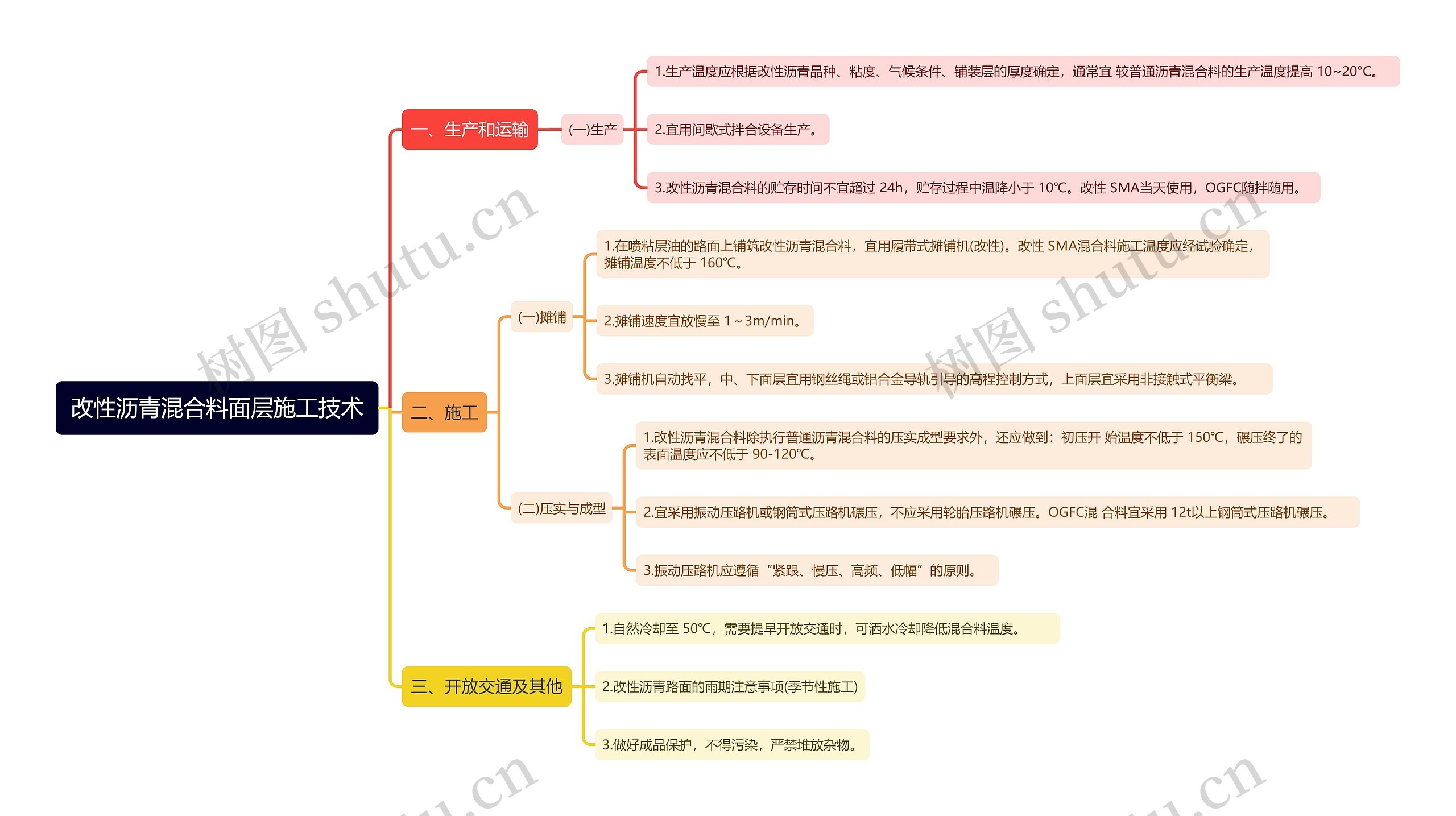 改性沥青混合料面层施工技术思维导图