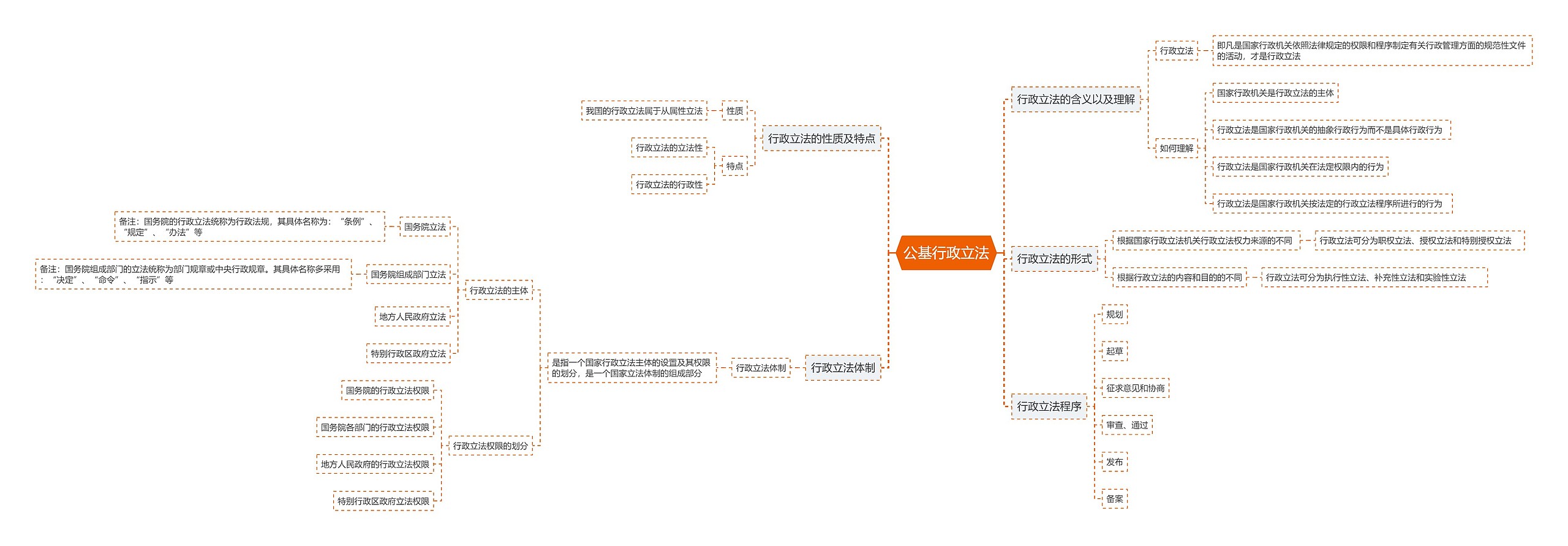 公基行政立法思维导图