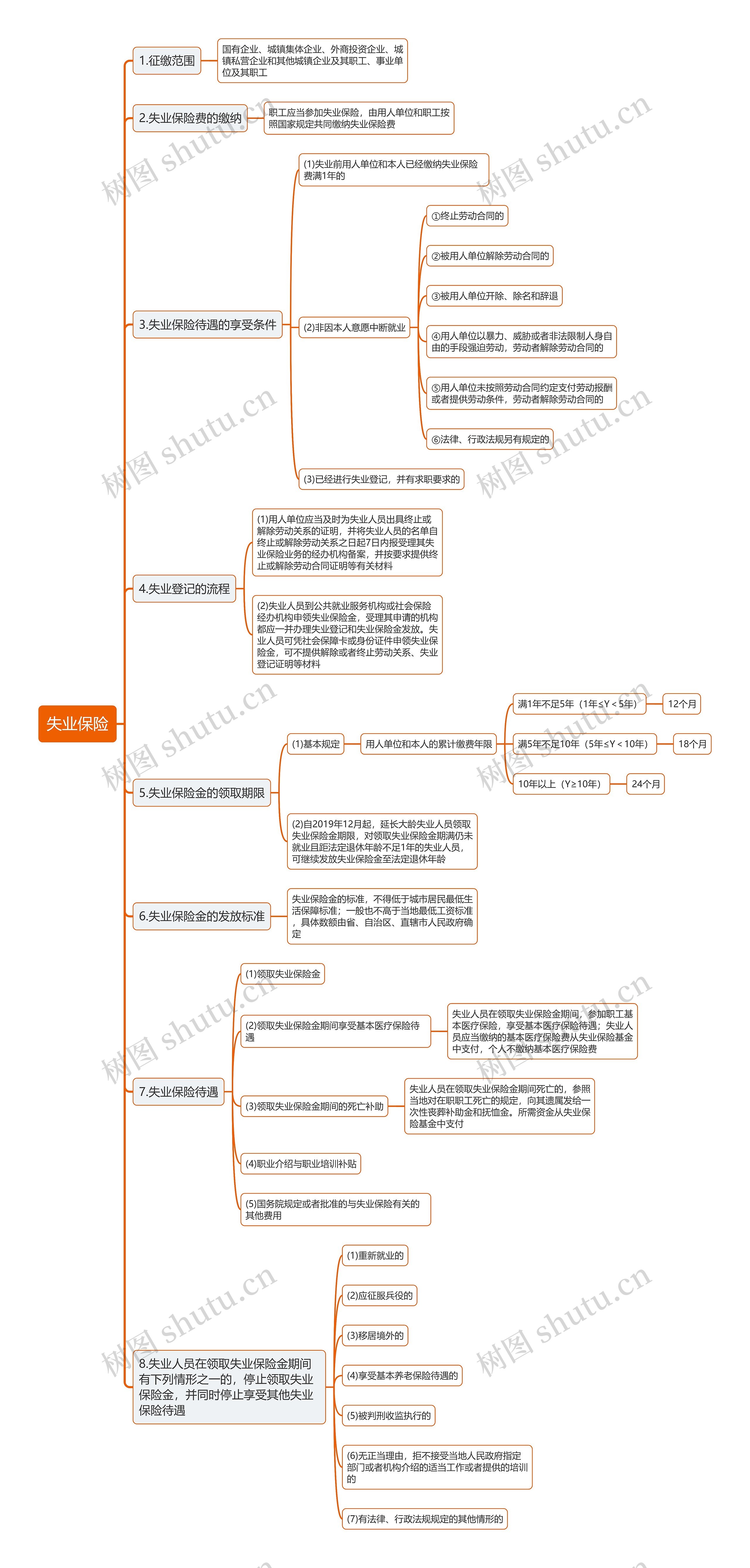 失业保险思维导图