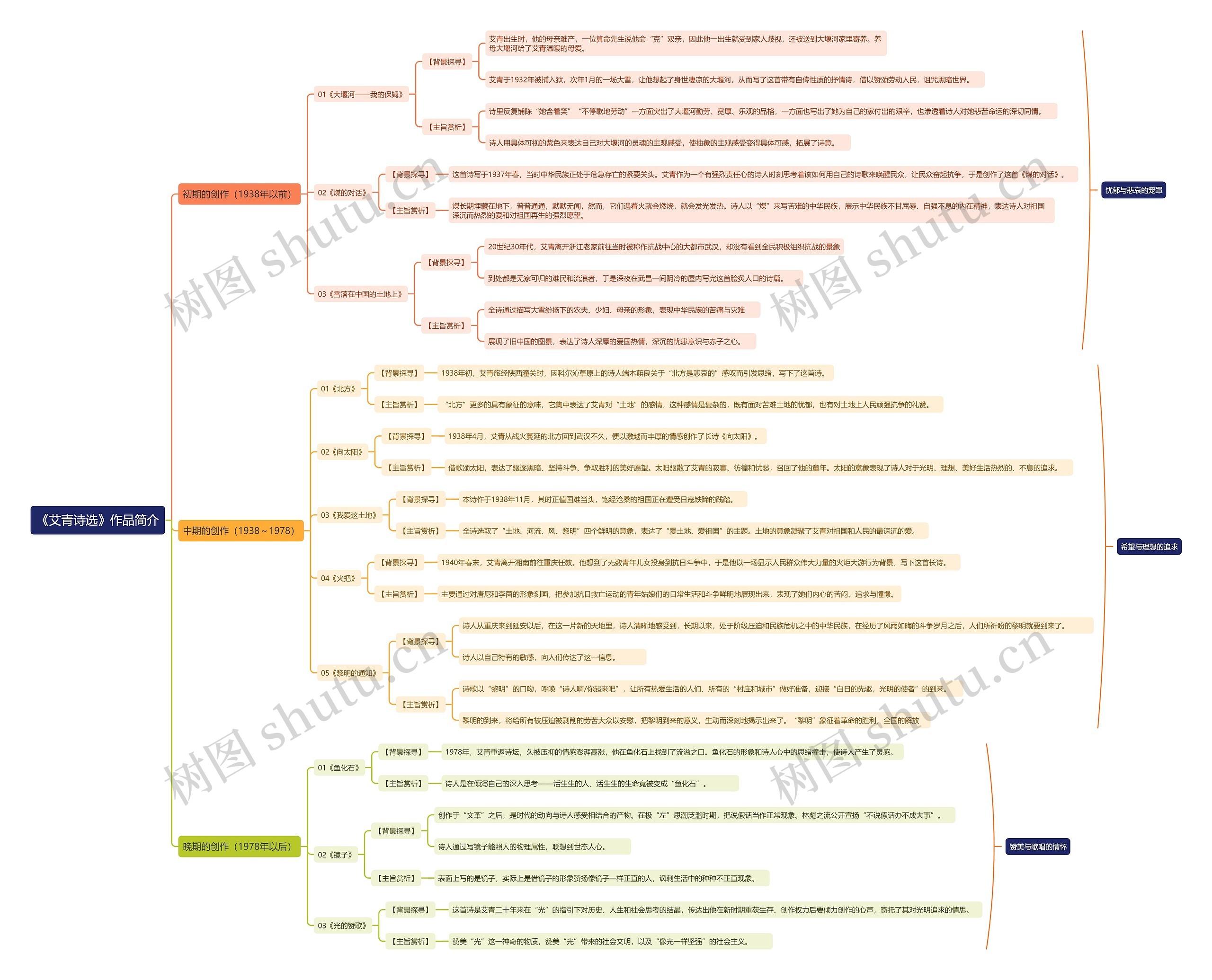 《艾青诗选》作品简介思维导图