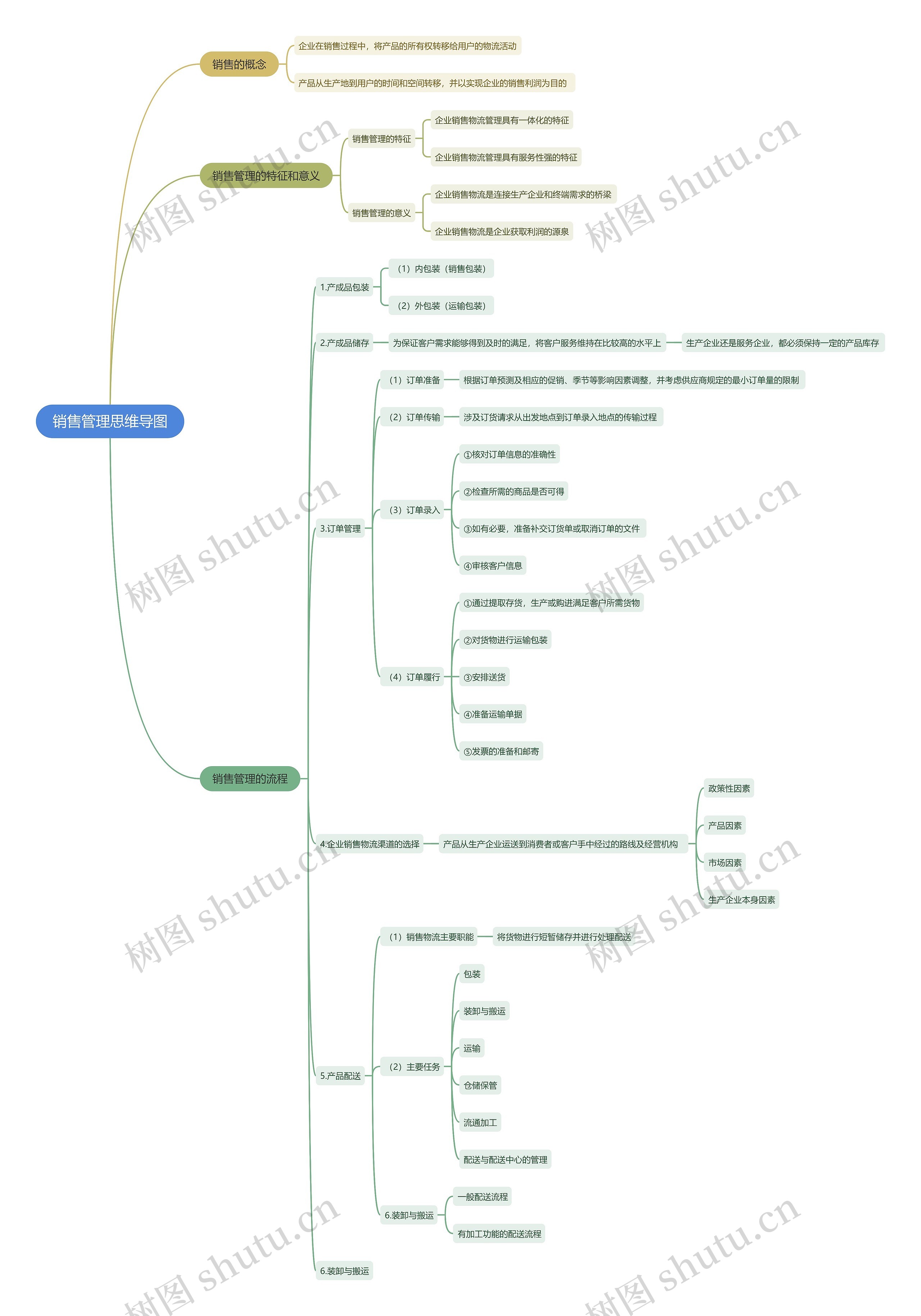 销售管理思维导图