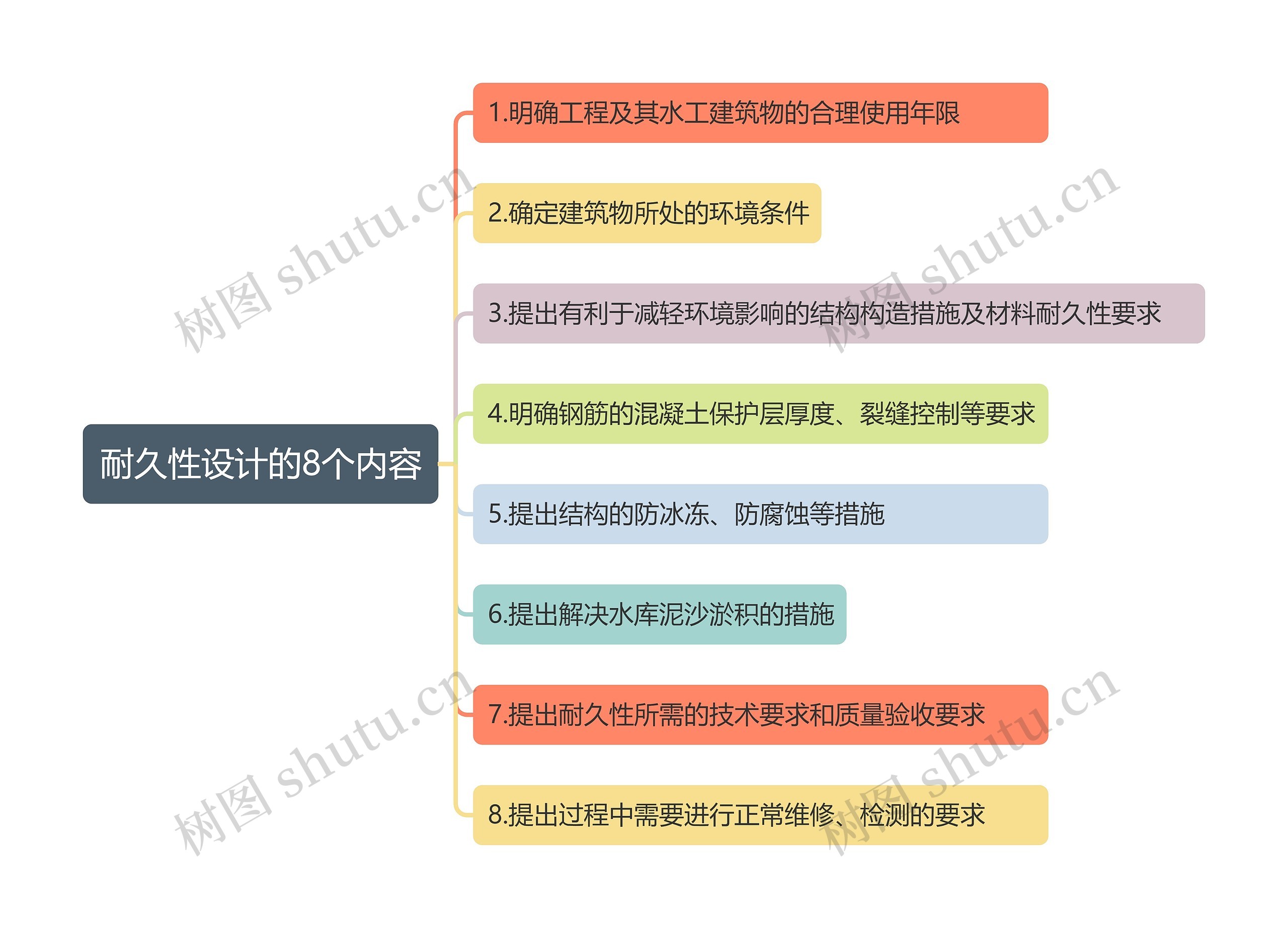 一建水利耐久性设计的8个内容思维导图