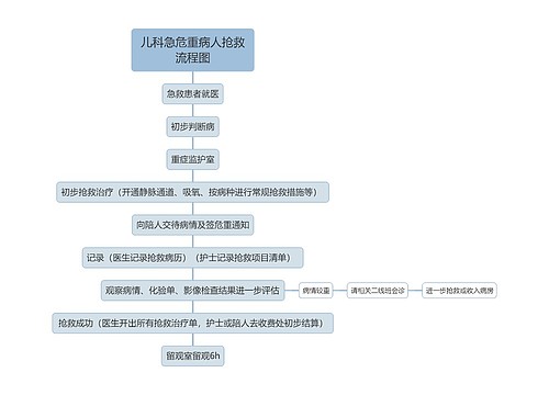 儿科急危重病人抢救流程图