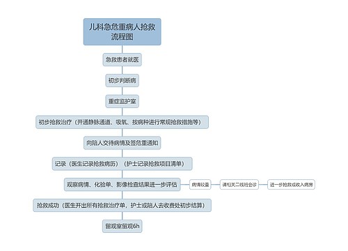 儿科急危重病人抢救流程图