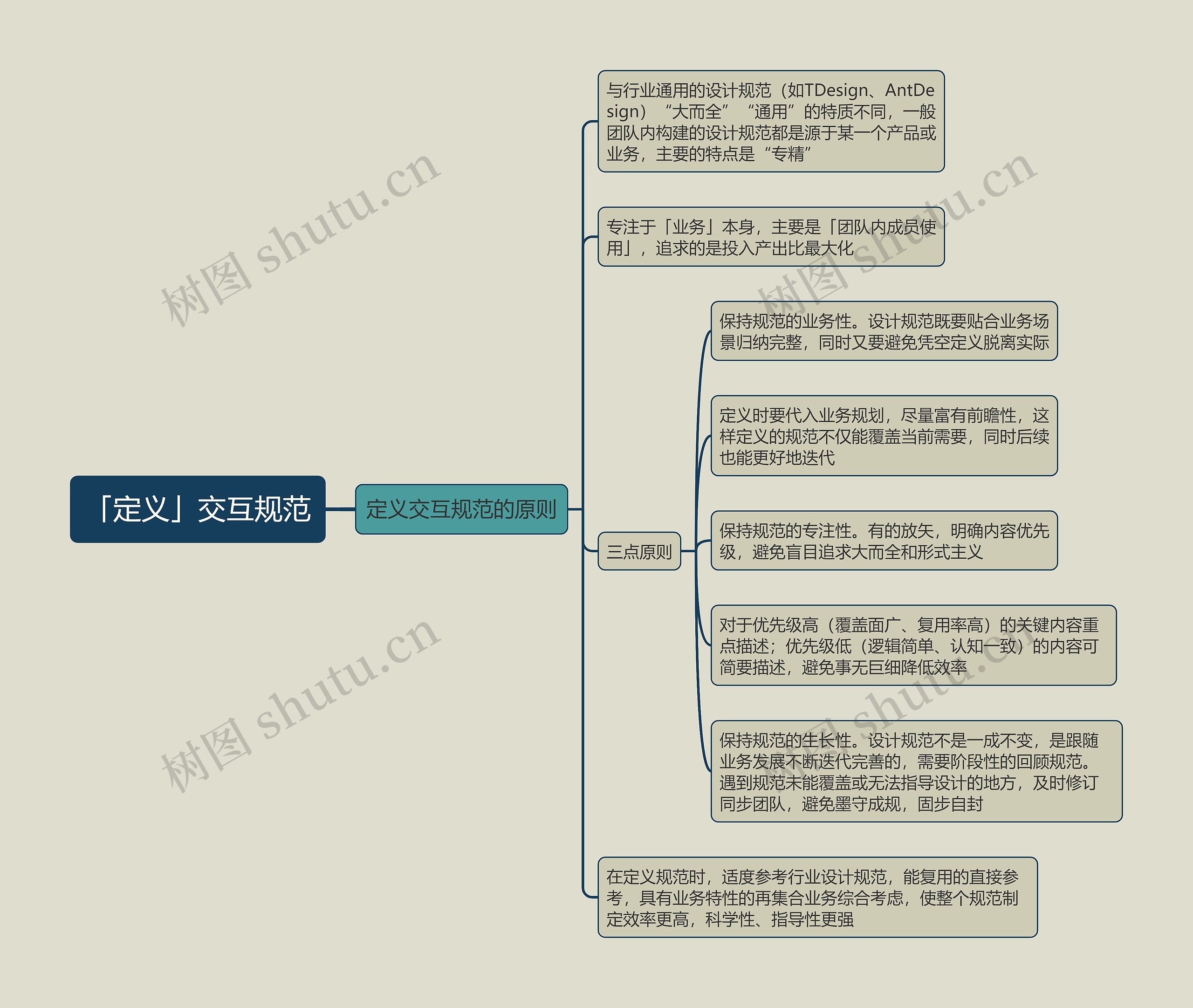 「定义」交互规范思维导图