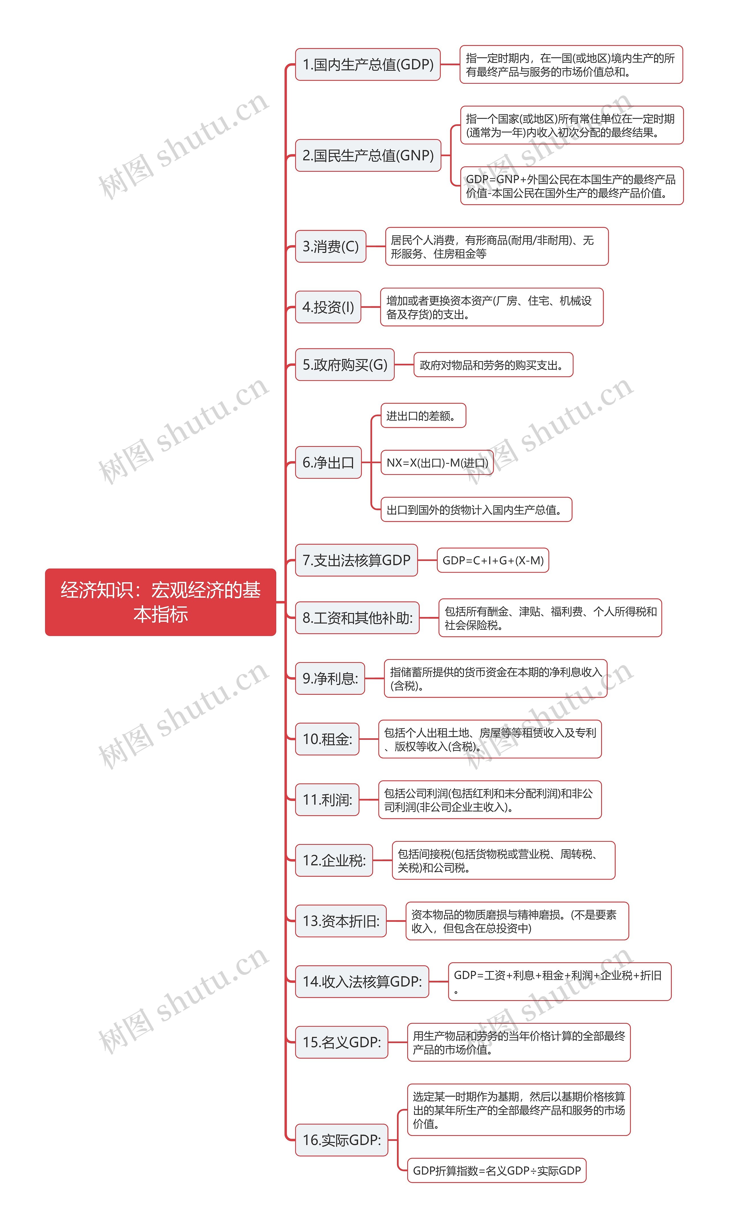 经济知识宏观经济的基本指标思维导图