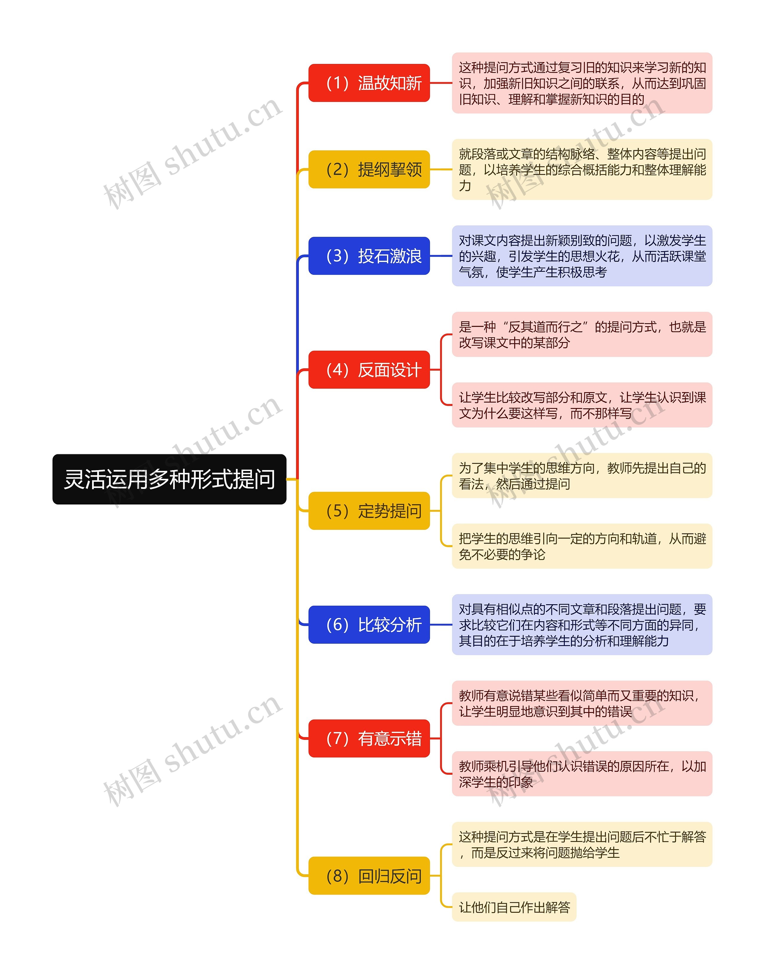 灵活运用多种形式提问思维导图