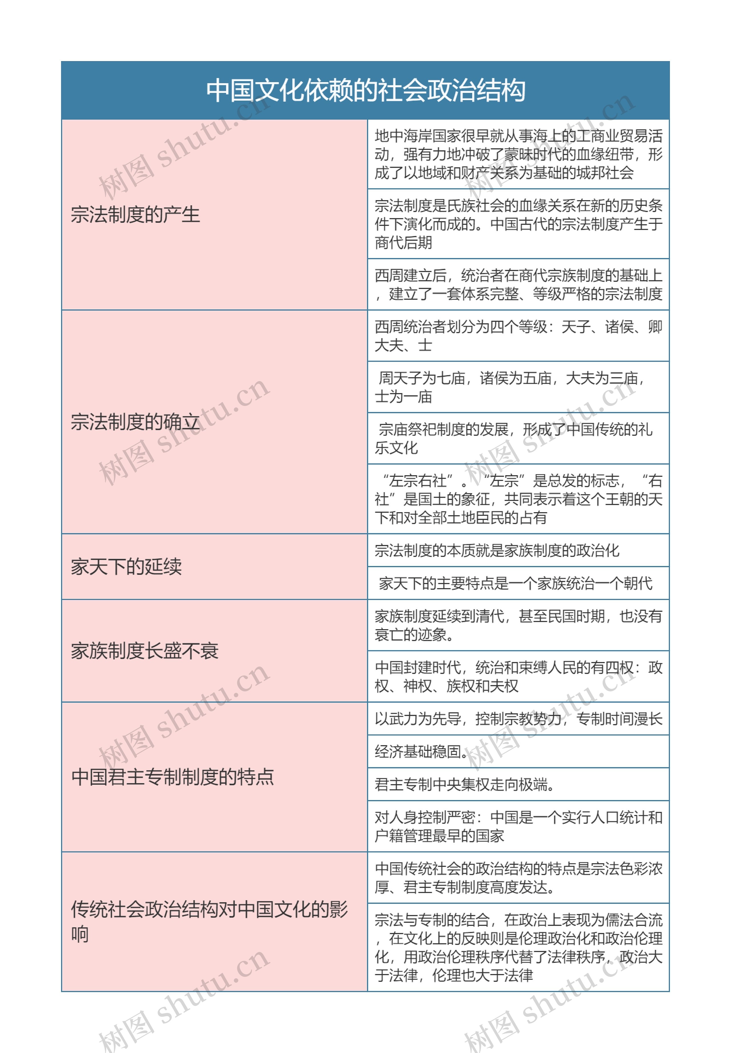 中国文化概论   中国文化依赖的社会政治结构思维导图