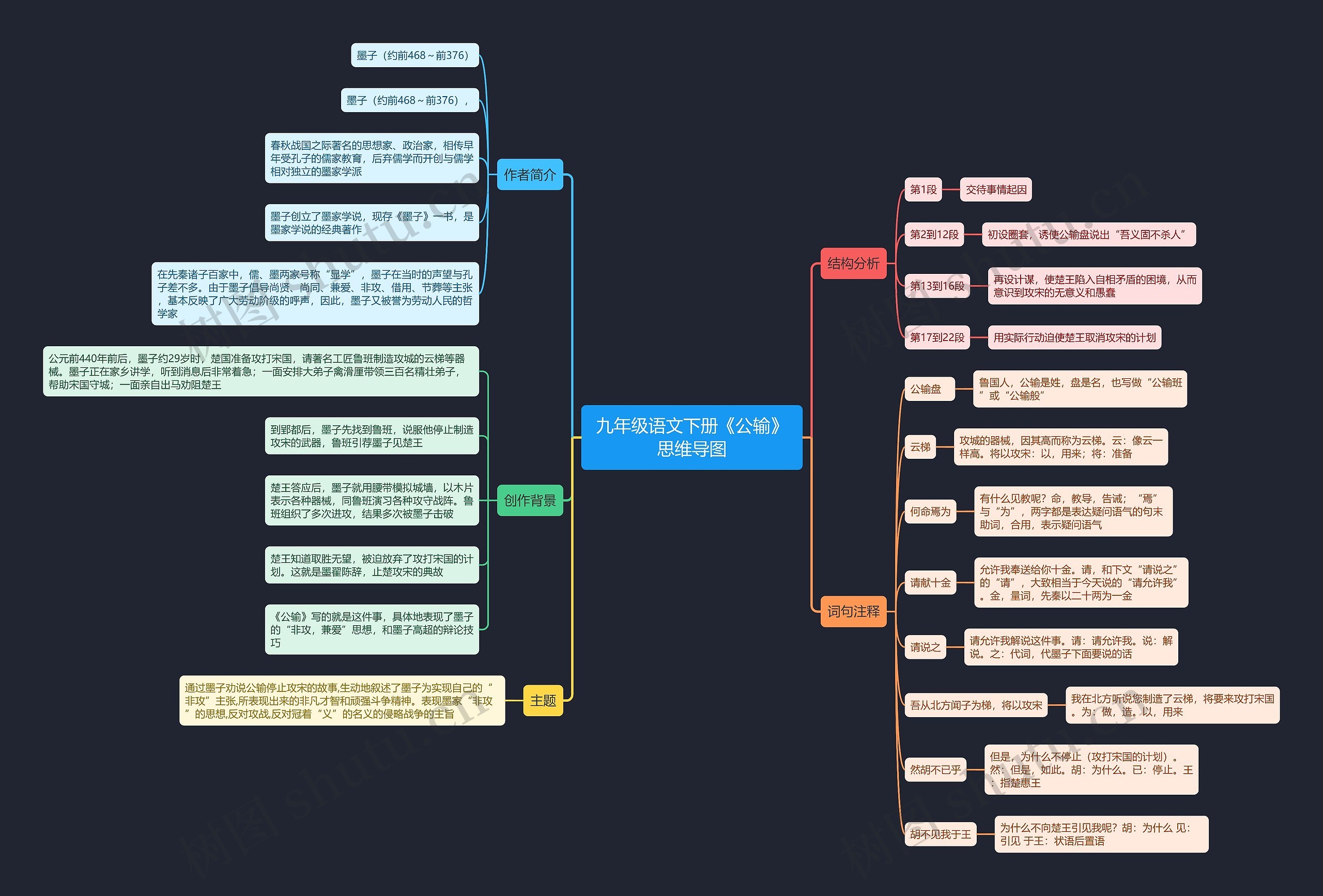 九年级语文下册《公输》思维导图