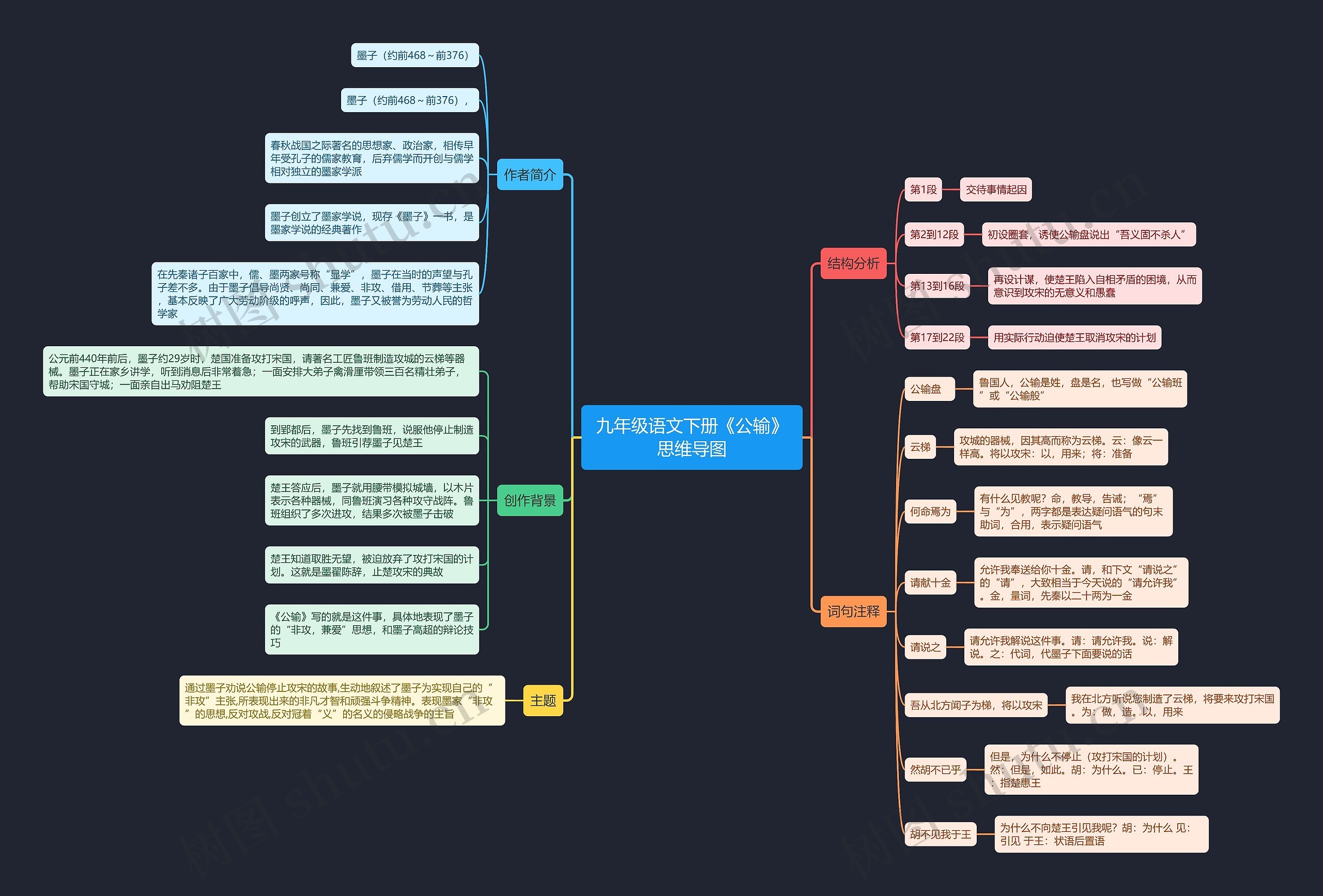 九年级语文下册《公输》思维导图高清图 九年级语文下册《公输》思维导图