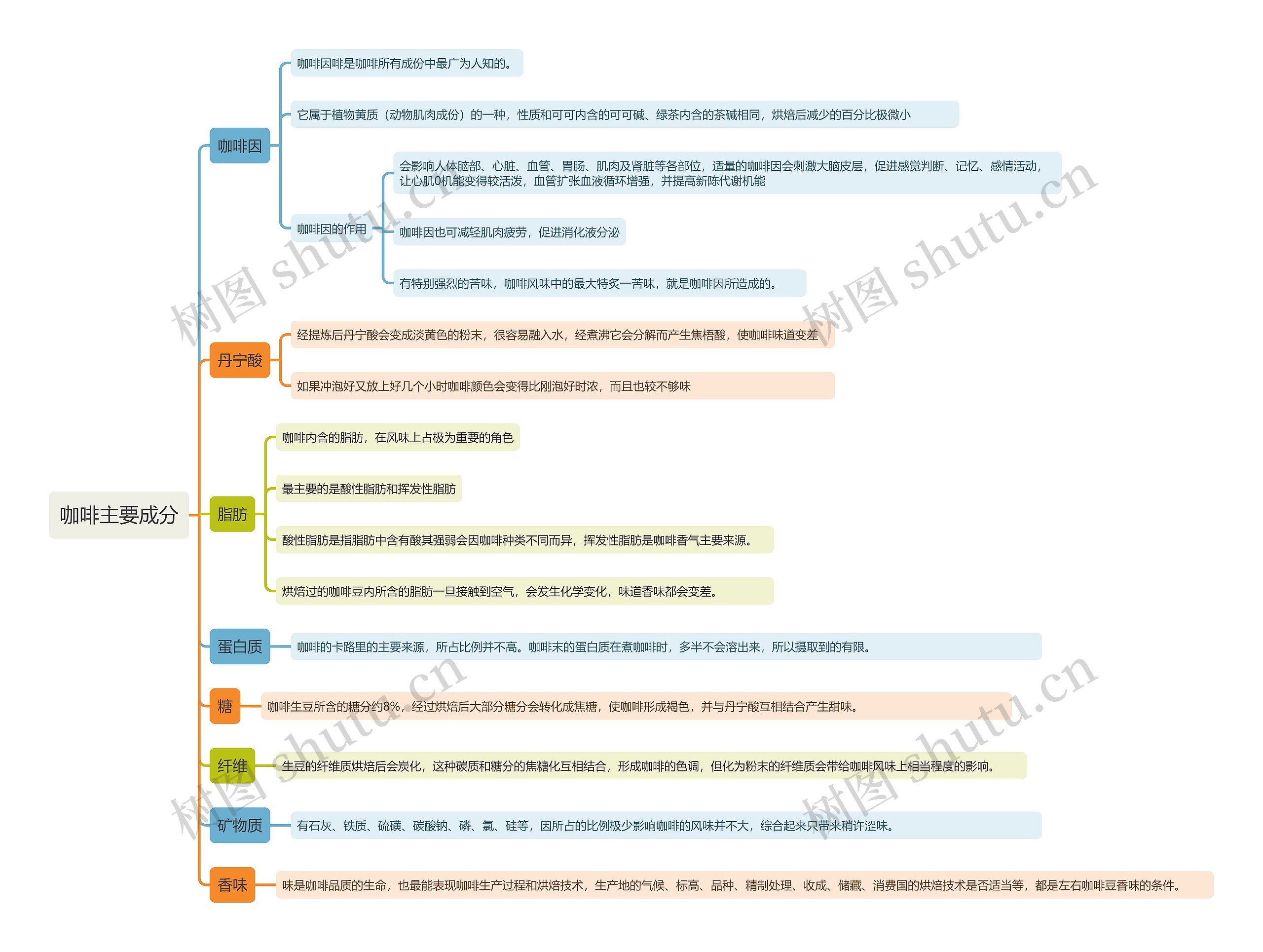 咖啡主要成分思维导图