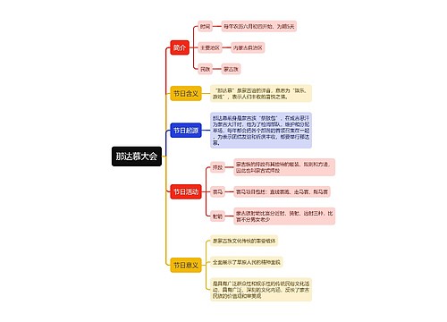 那达慕大会思维导图