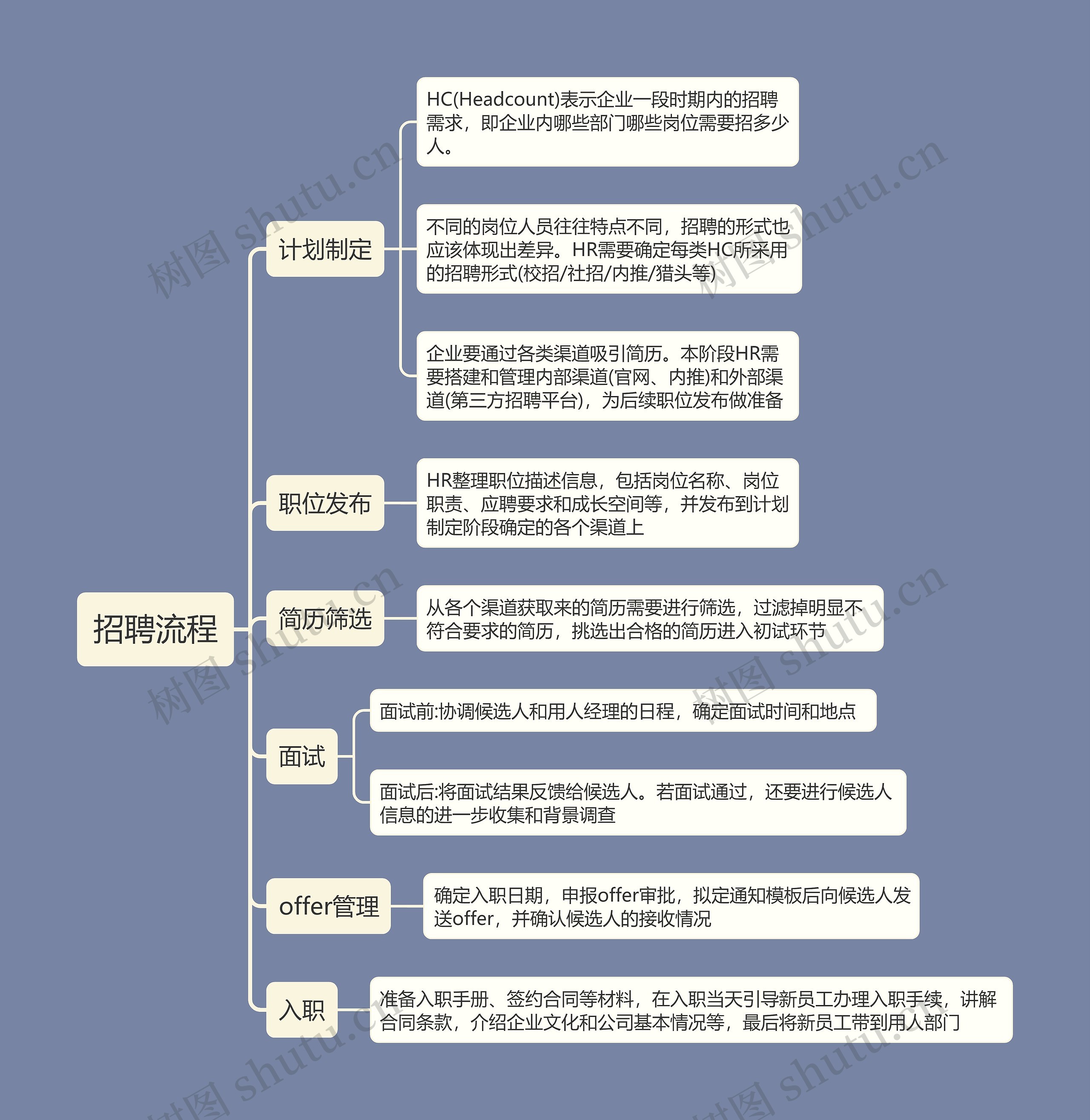 招聘流程思维导图高清图 招聘流程思维导图